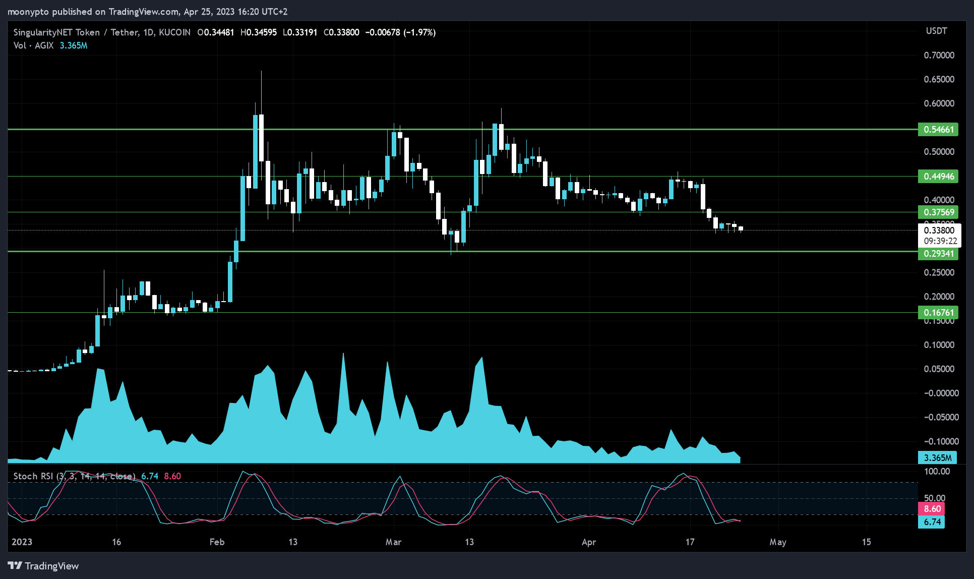 moonypto tarafından KUCOIN:AGIXUSDT Grafik Görseli