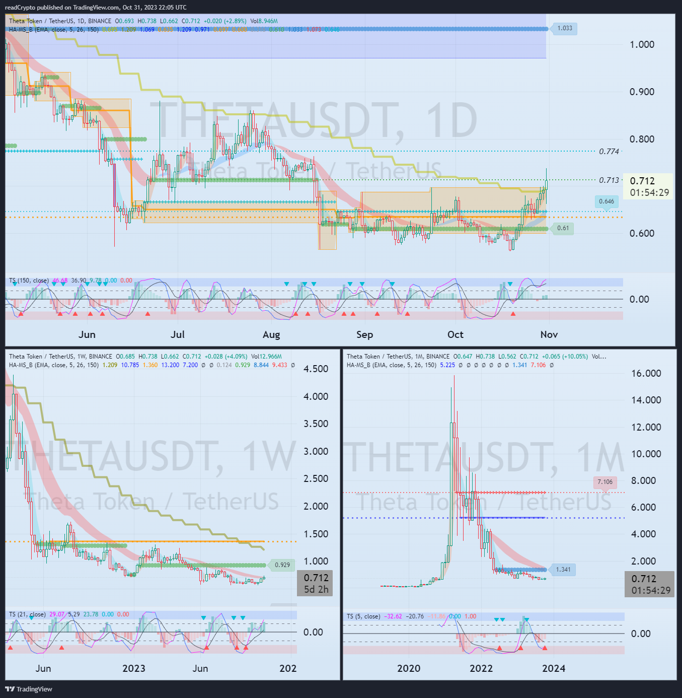 Imej Carta BINANCE:THETAUSDT oleh readCrypto