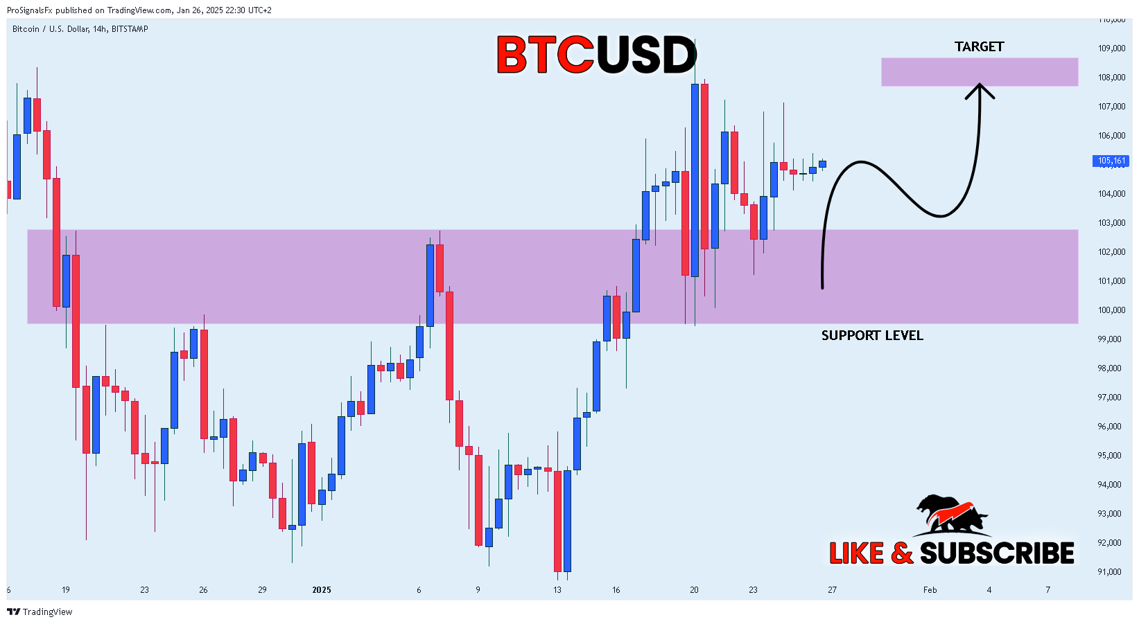 Immagine del grafico BITSTAMP:BTCUSD di ProSignalsFx
