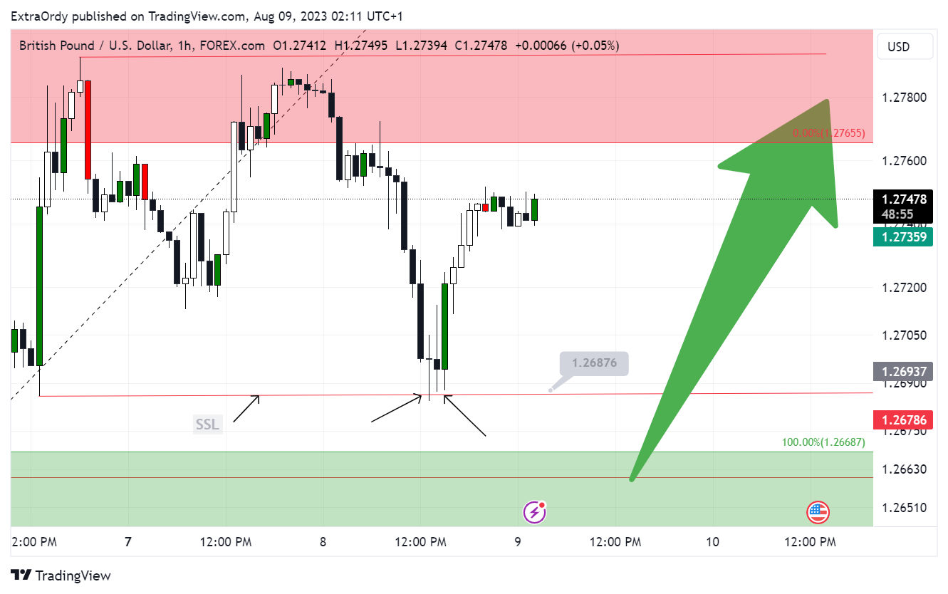 Imej Carta FOREXCOM:GBPUSD oleh ExtraOrdy