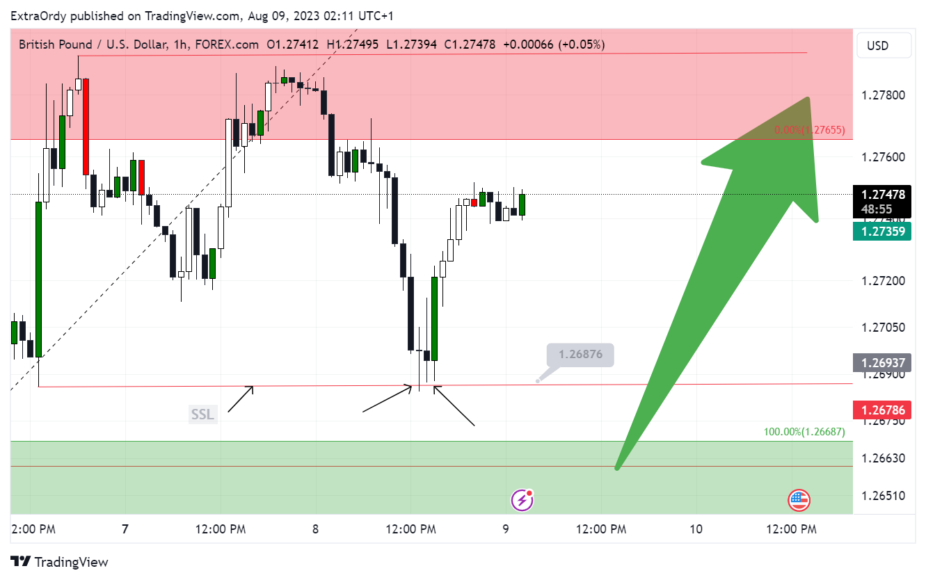 FOREXCOM:GBPUSD Chartbild von ExtraOrdy