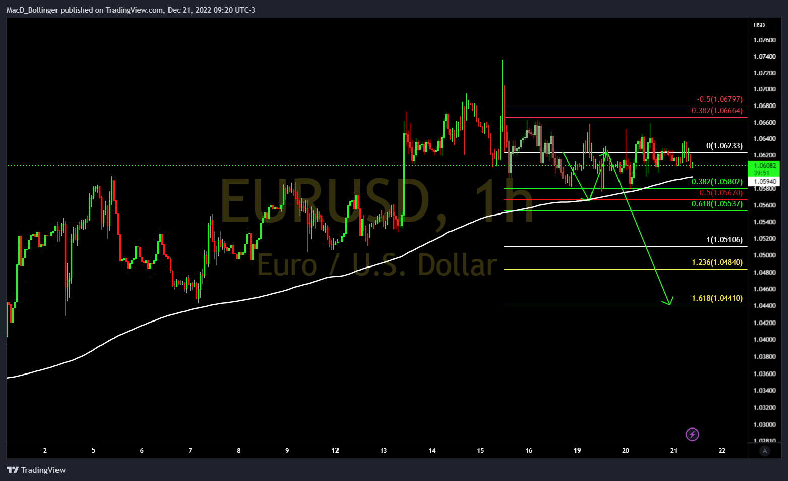 Immagine del grafico FOREXCOM:EURUSD di MacD_Bollinger