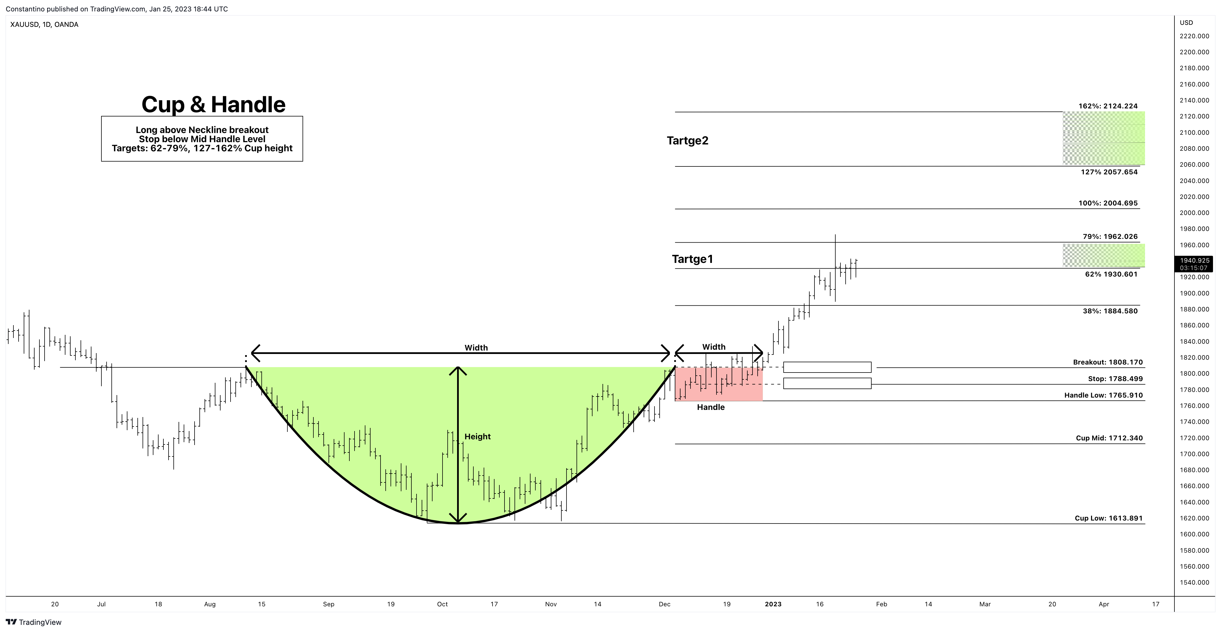 Immagine del grafico OANDA:XAUUSD di TradeChartPatternsLikeThePros