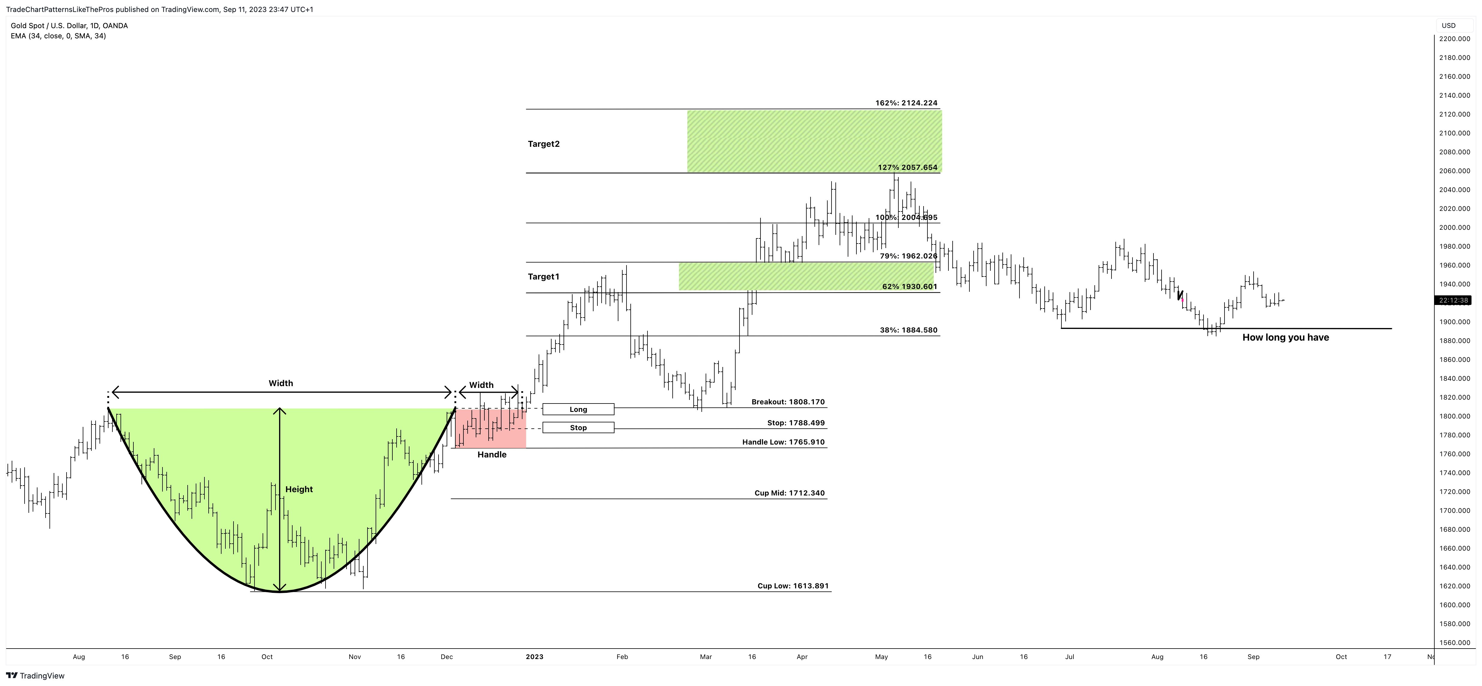 OANDA:XAUUSD圖表圖片，作者：TradeChartPatternsLikeThePros