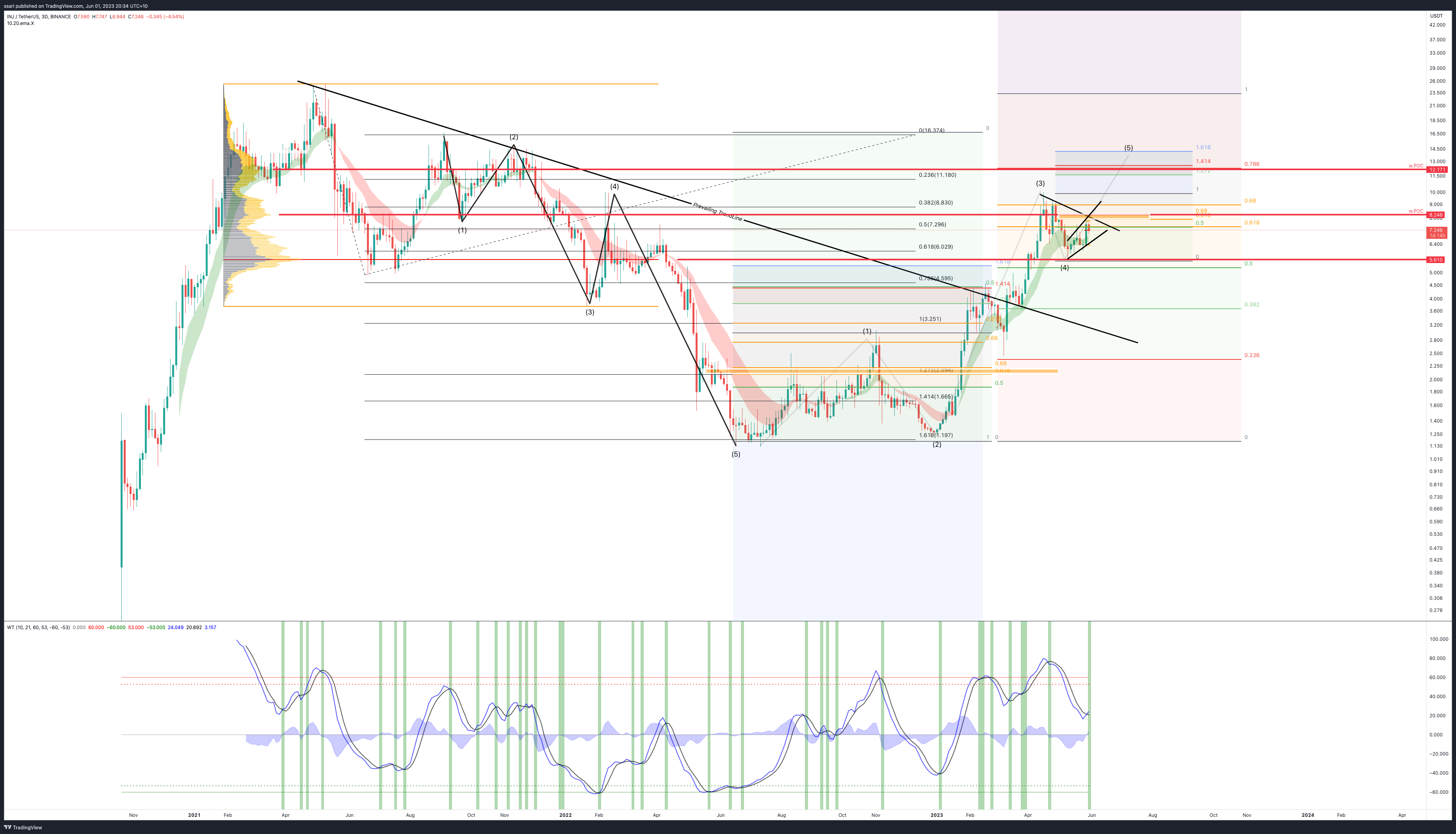 BINANCE:INJUSDT圖表圖片，作者：ssari