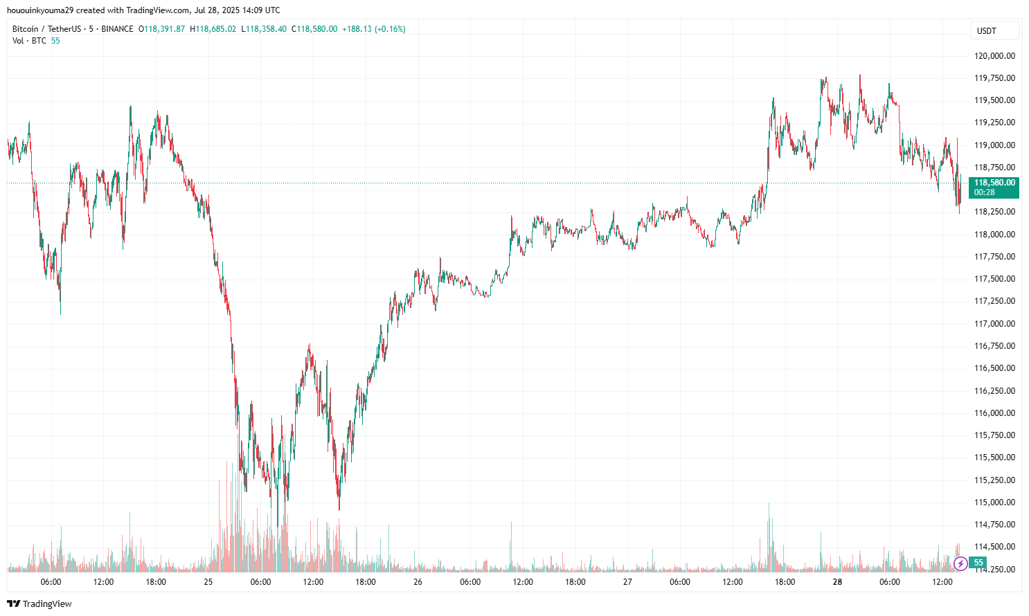 BINANCE:BTCUSDT Chart Image by hououinkyouma29