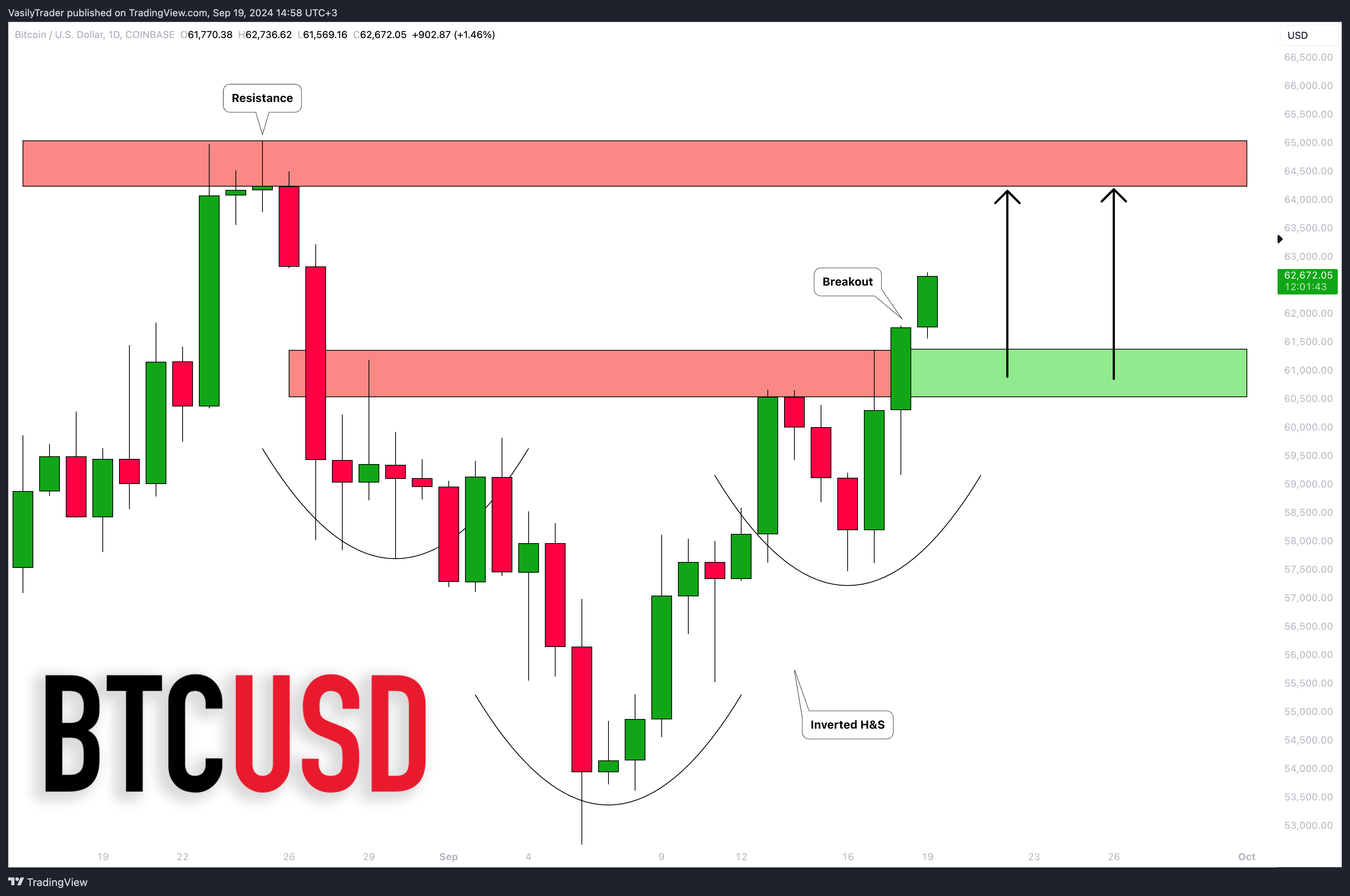 Imej Carta COINBASE:BTCUSD oleh VasilyTrader