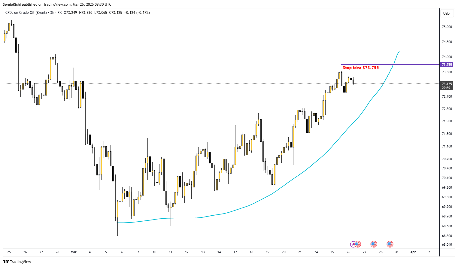 Imej Carta FX:UKOIL oleh SergioRichi