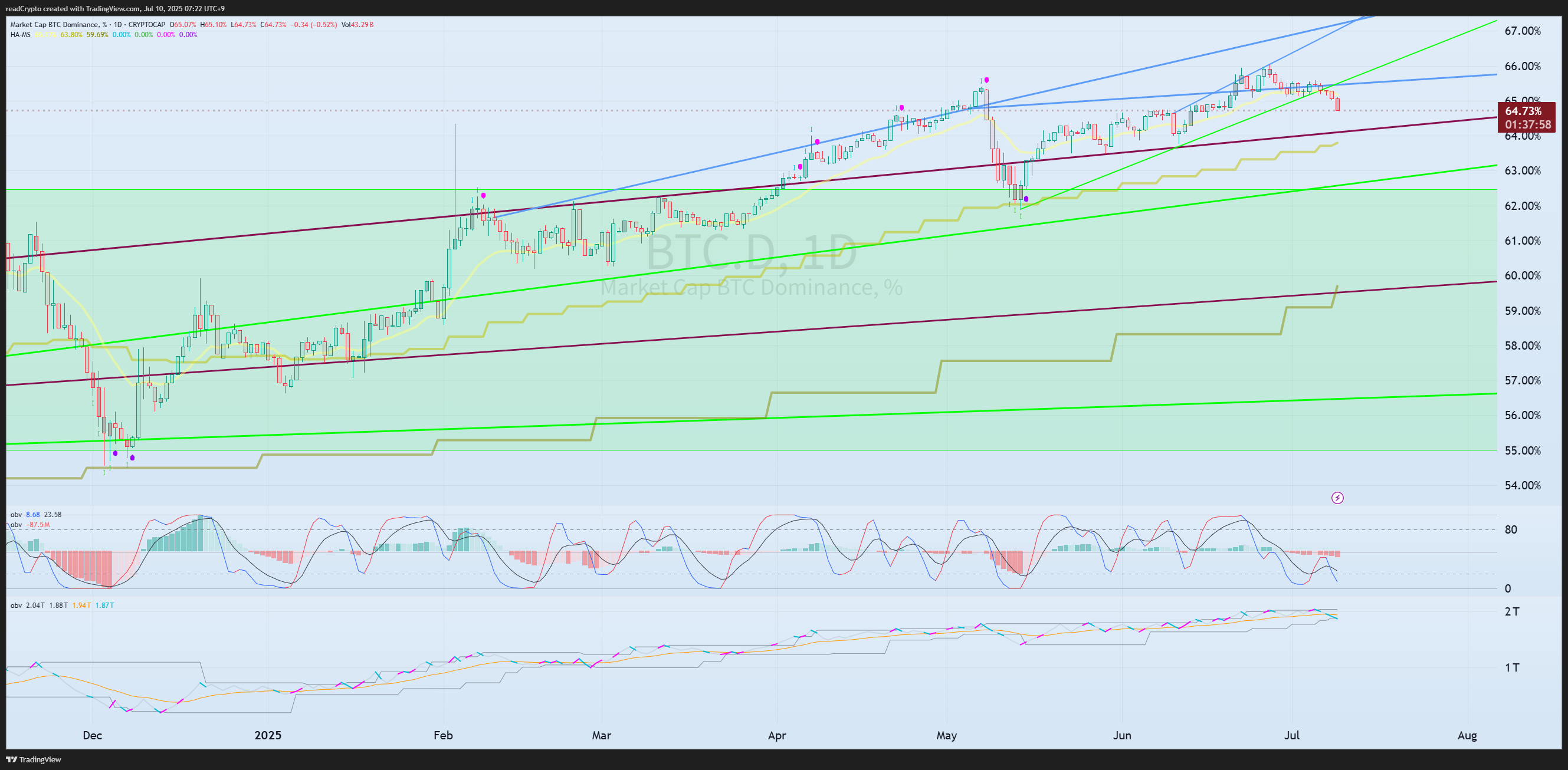 Imej Carta CRYPTOCAP:BTC.D oleh readCrypto