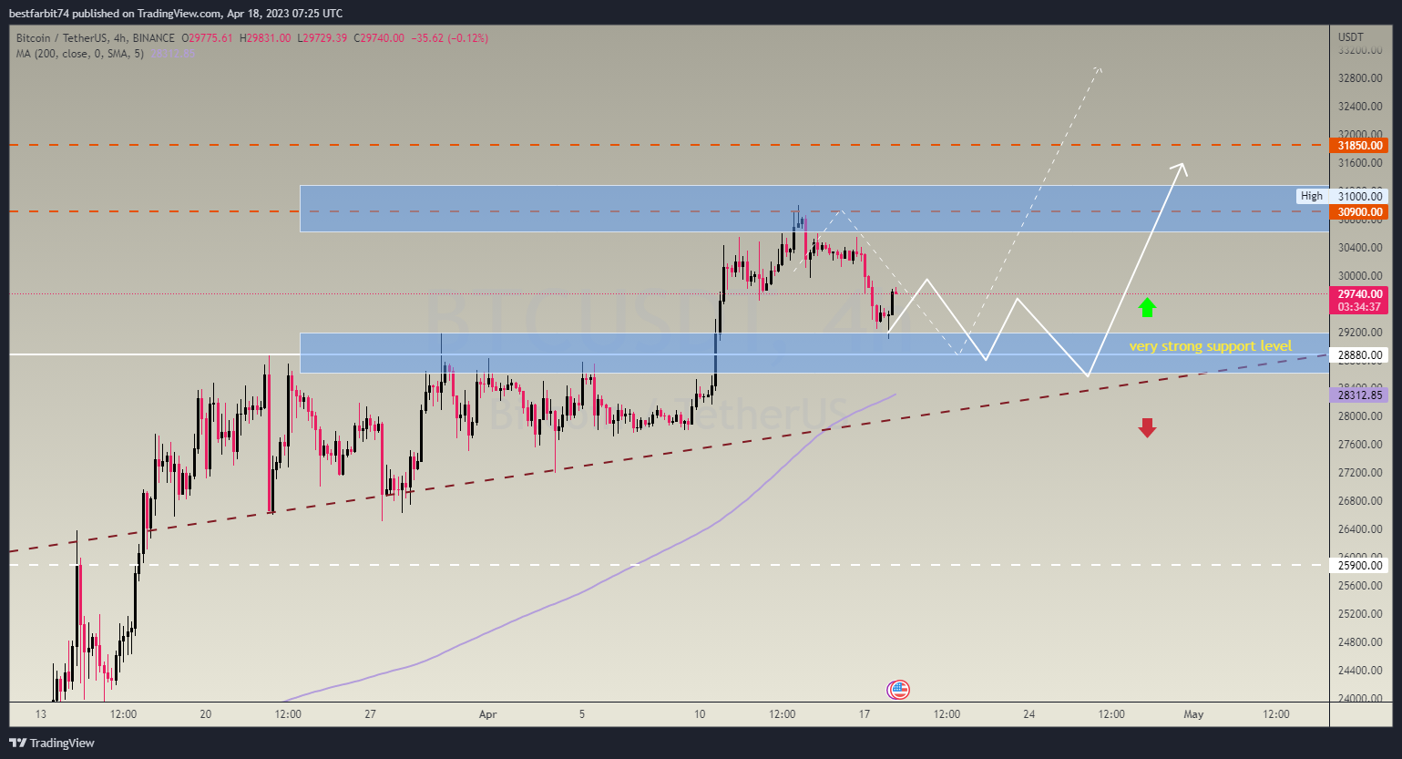 Imej Carta BINANCE:BTCUSDT oleh bestfarbit74
