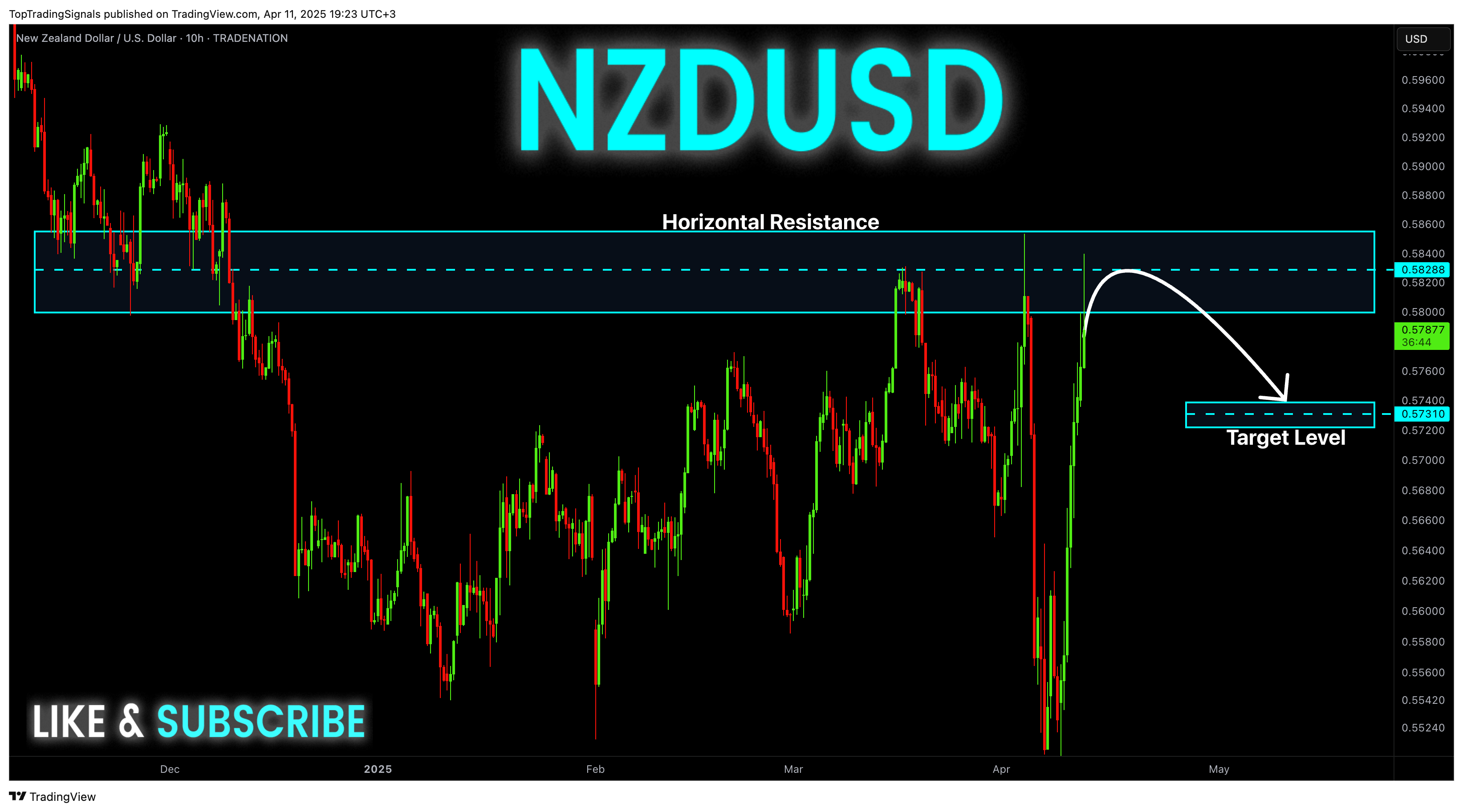 TopTradingSignals tarafından TRADENATION:NZDUSD Grafik Görseli