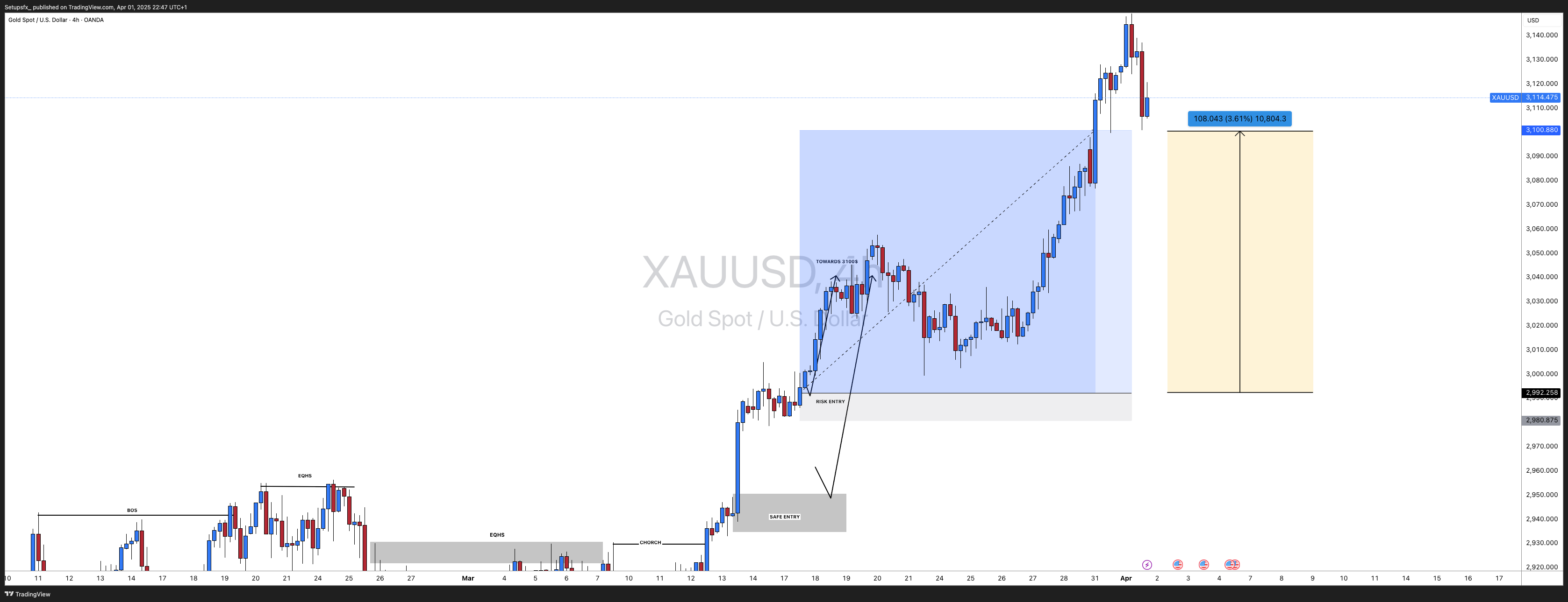 OANDA:XAUUSD圖表圖片，作者：Setupsfx_
