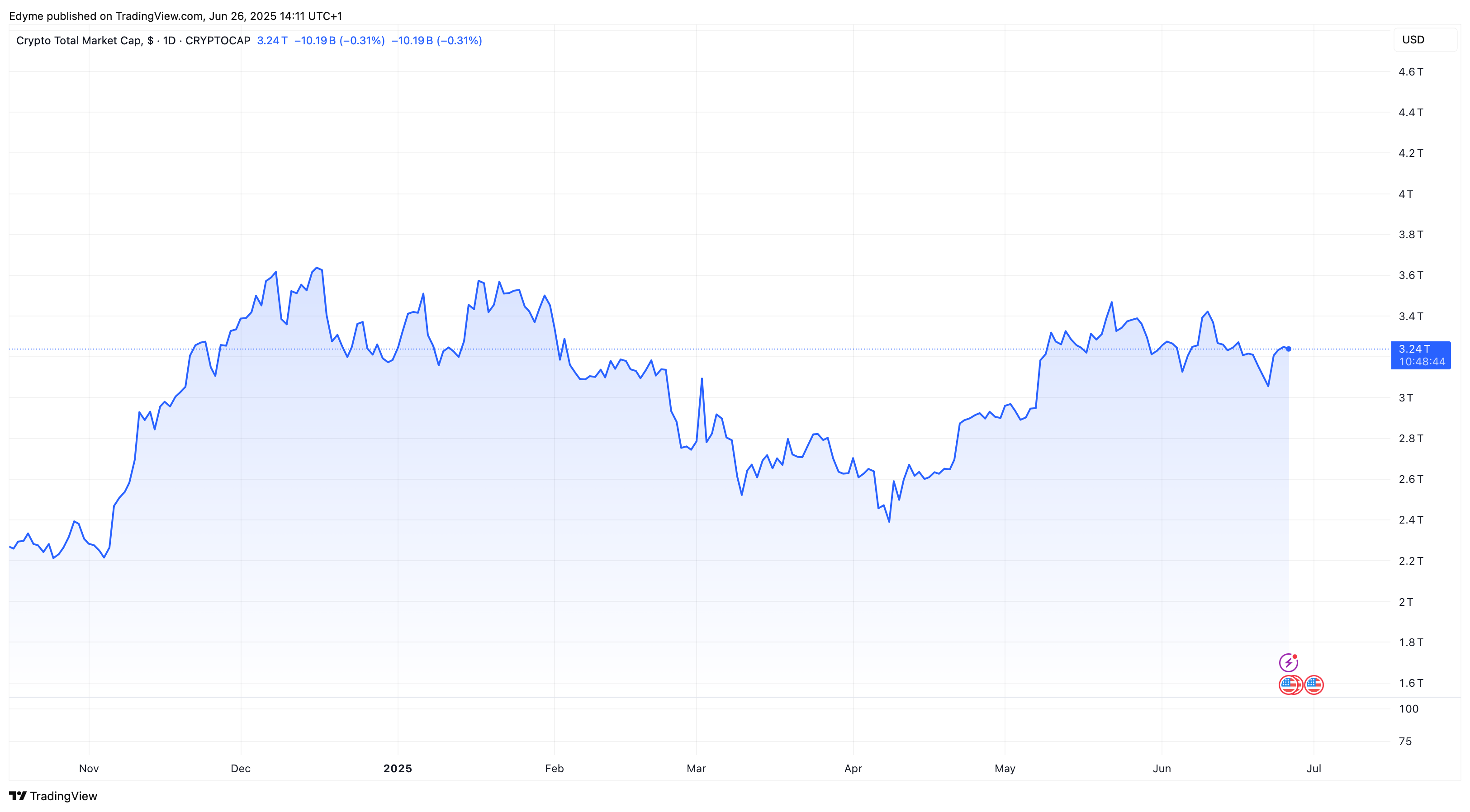CRYPTOCAP:TOTAL Chart Image by Edyme