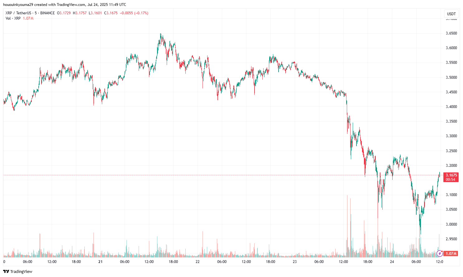 BINANCE:XRPUSDT Chart Image by hououinkyouma29