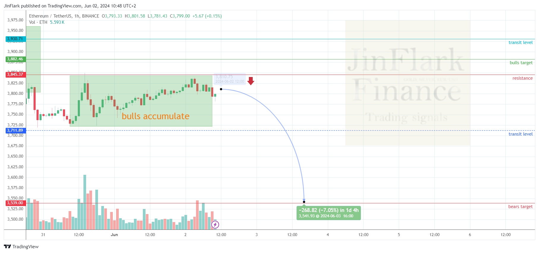 JinFlark tarafından BINANCE:ETHUSDT Grafik Görseli