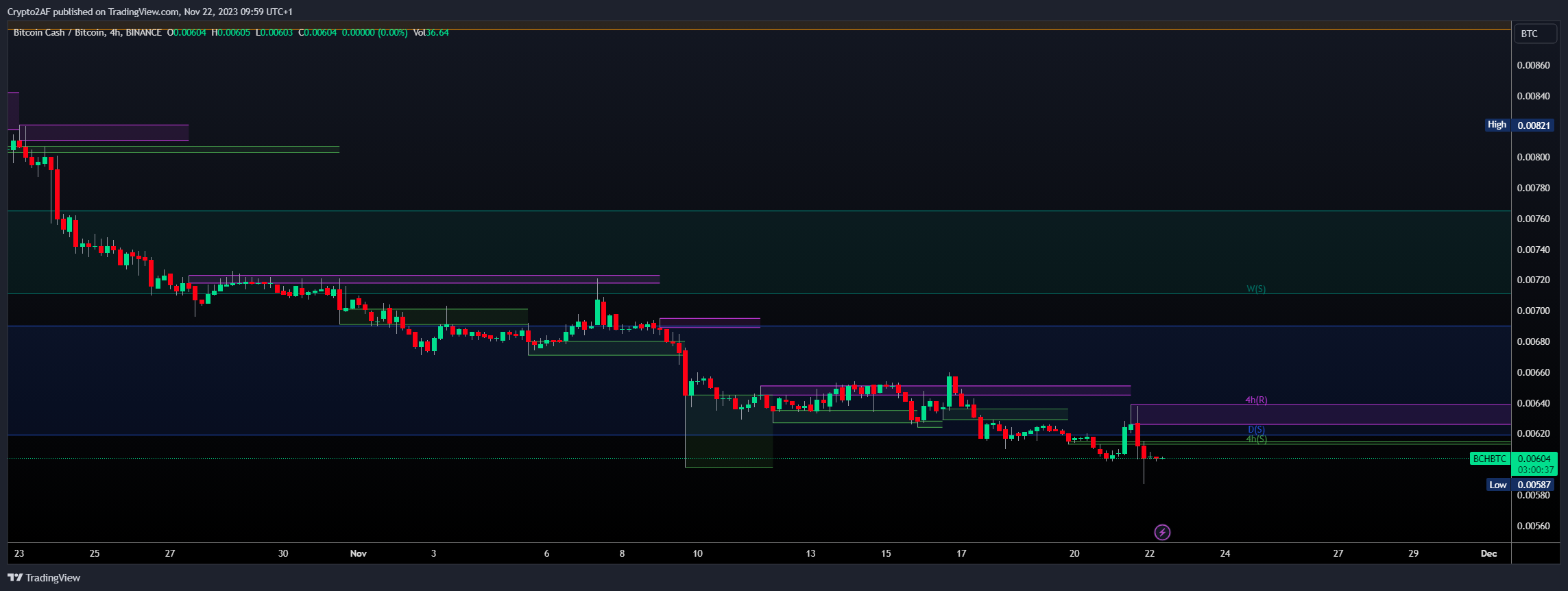 Ảnh biểu đồ BINANCE:BCHBTC theo Crypto2AF