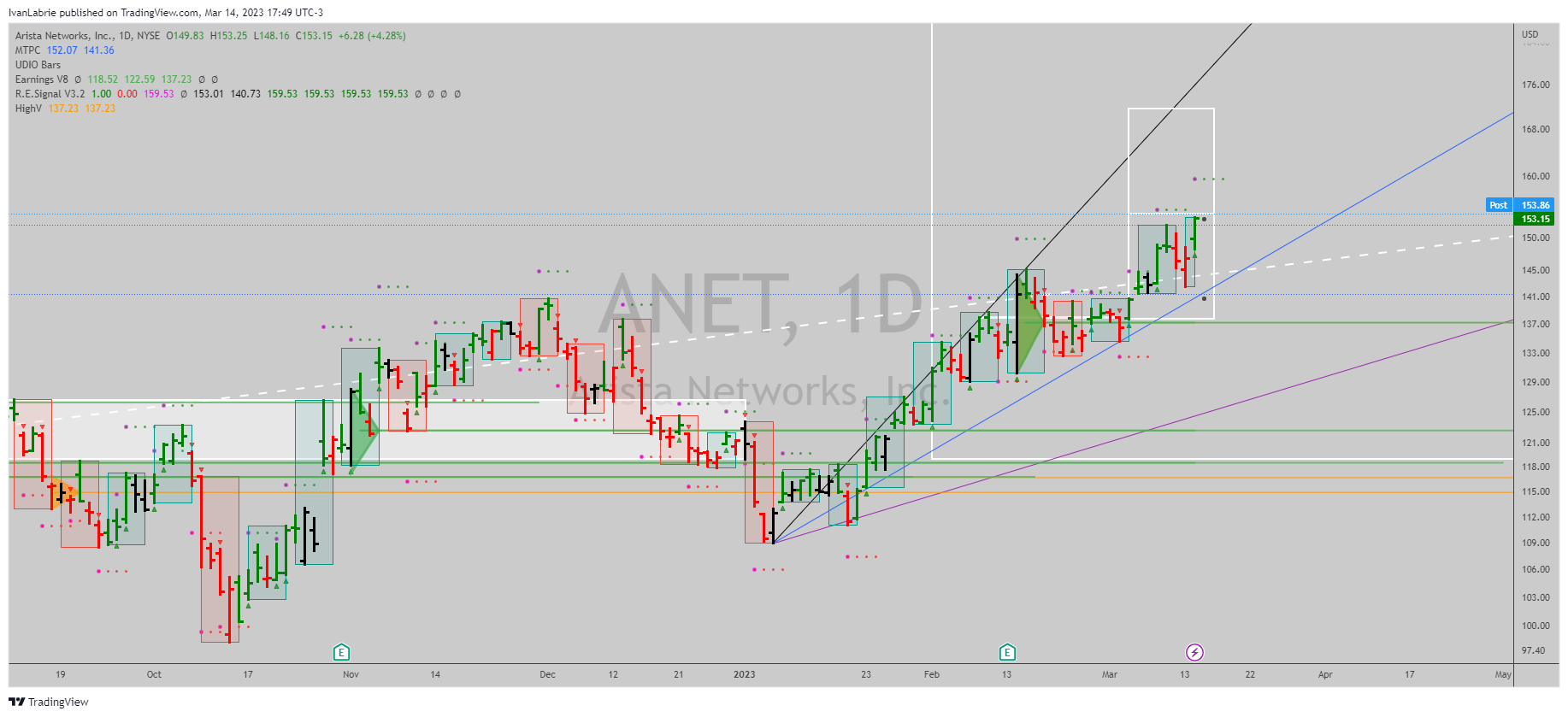 Immagine del grafico NYSE:ANET di IvanLabrie