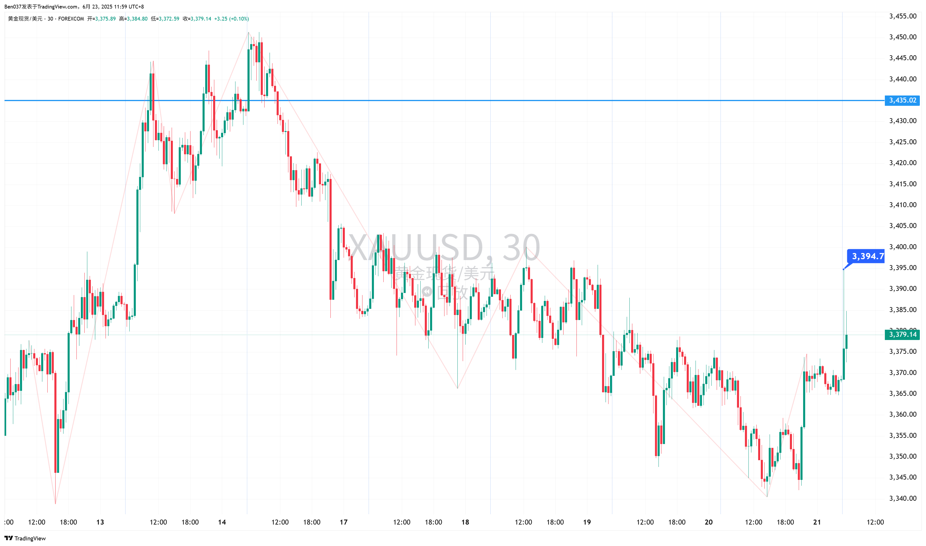 Immagine del grafico FOREXCOM:XAUUSD di Ben037