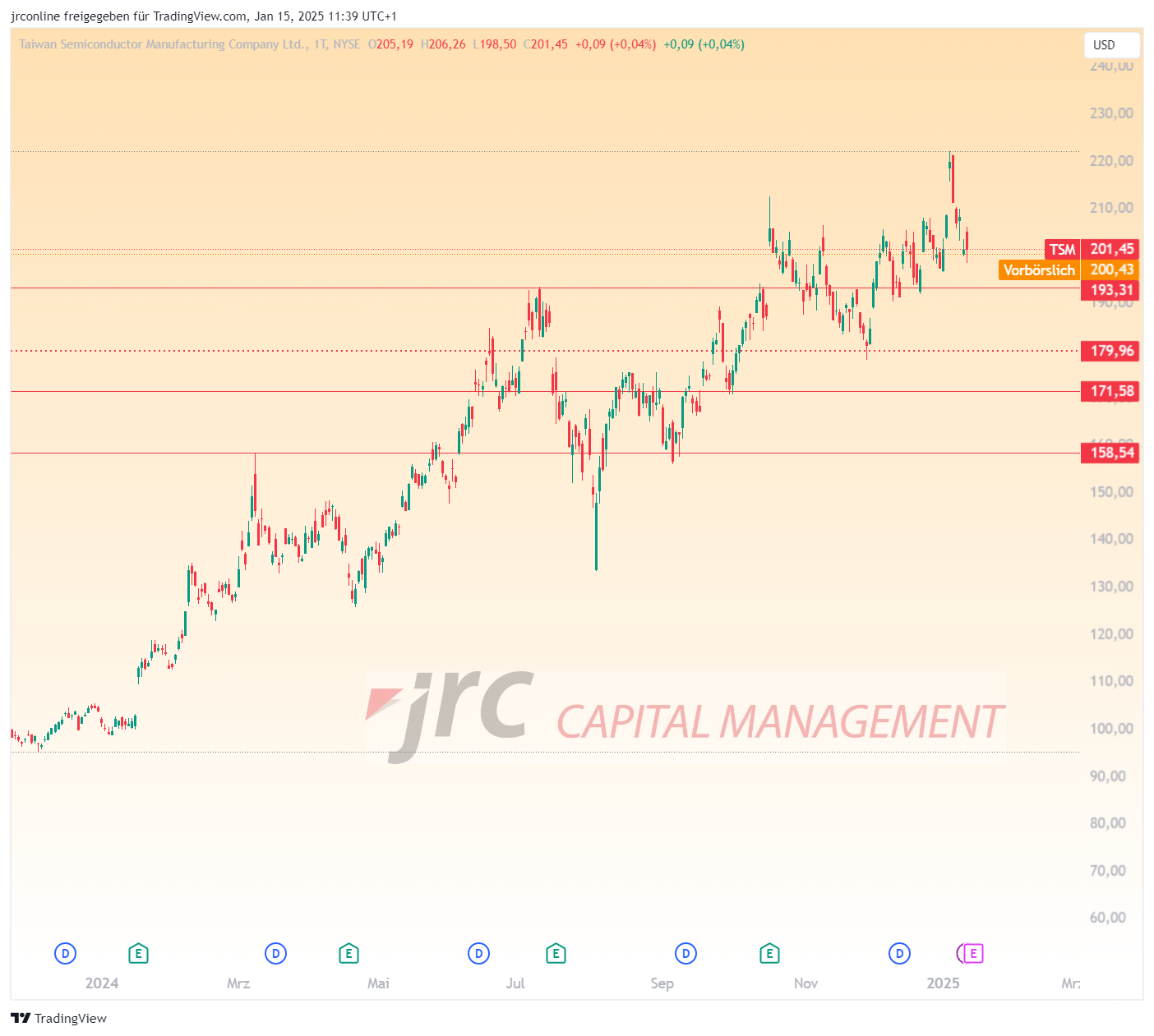 BATS:TSM Chart Image by jrconline