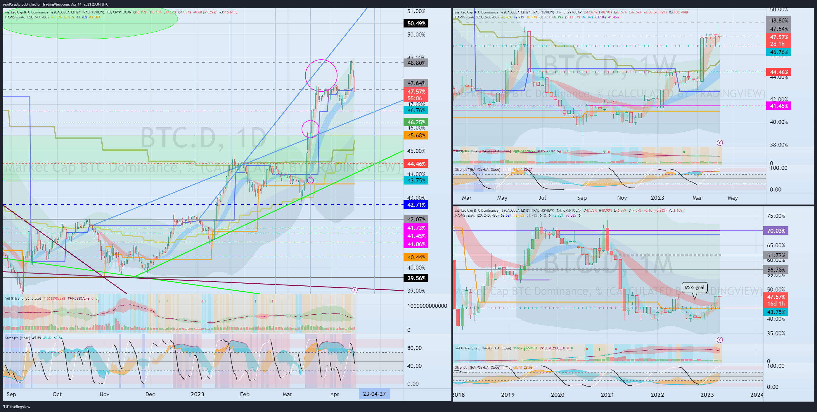 Immagine del grafico CRYPTOCAP:BTC.D di readCrypto