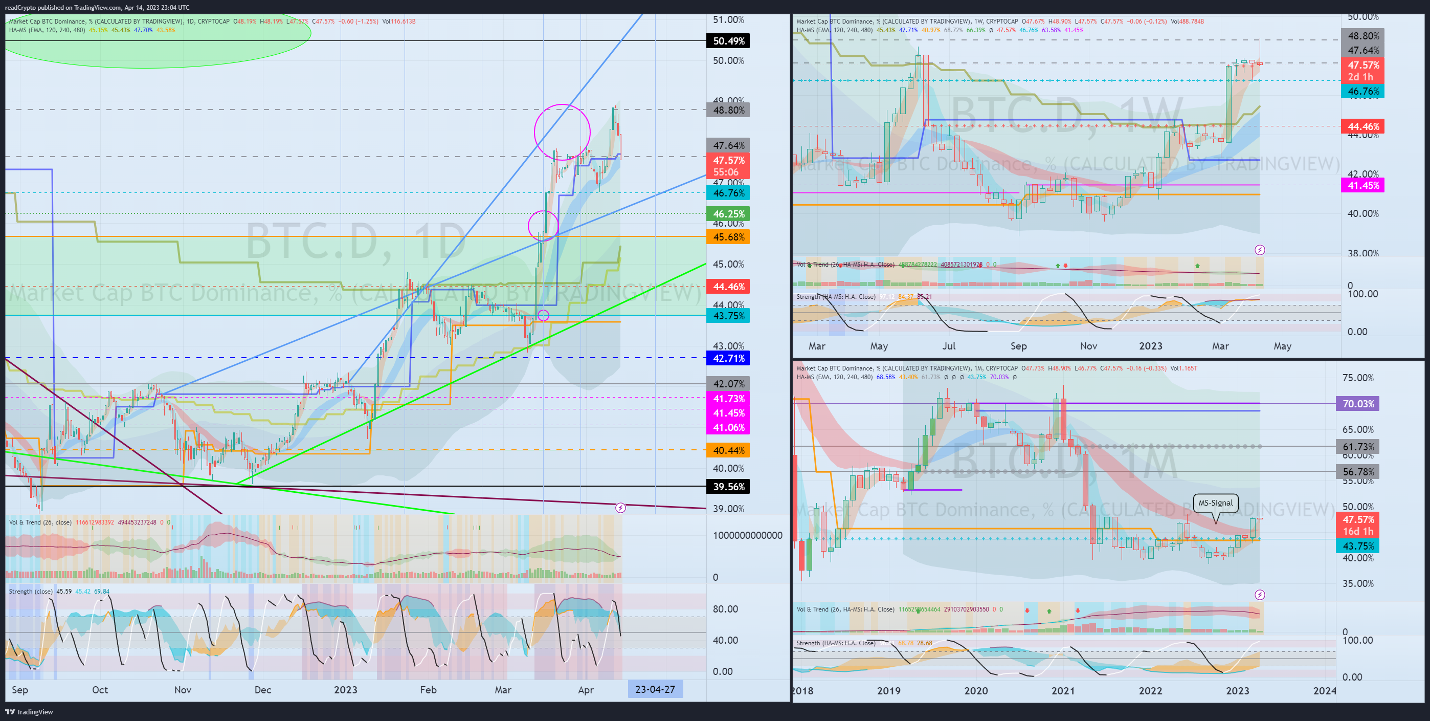 CRYPTOCAP:BTC.D Chart Image by readCrypto