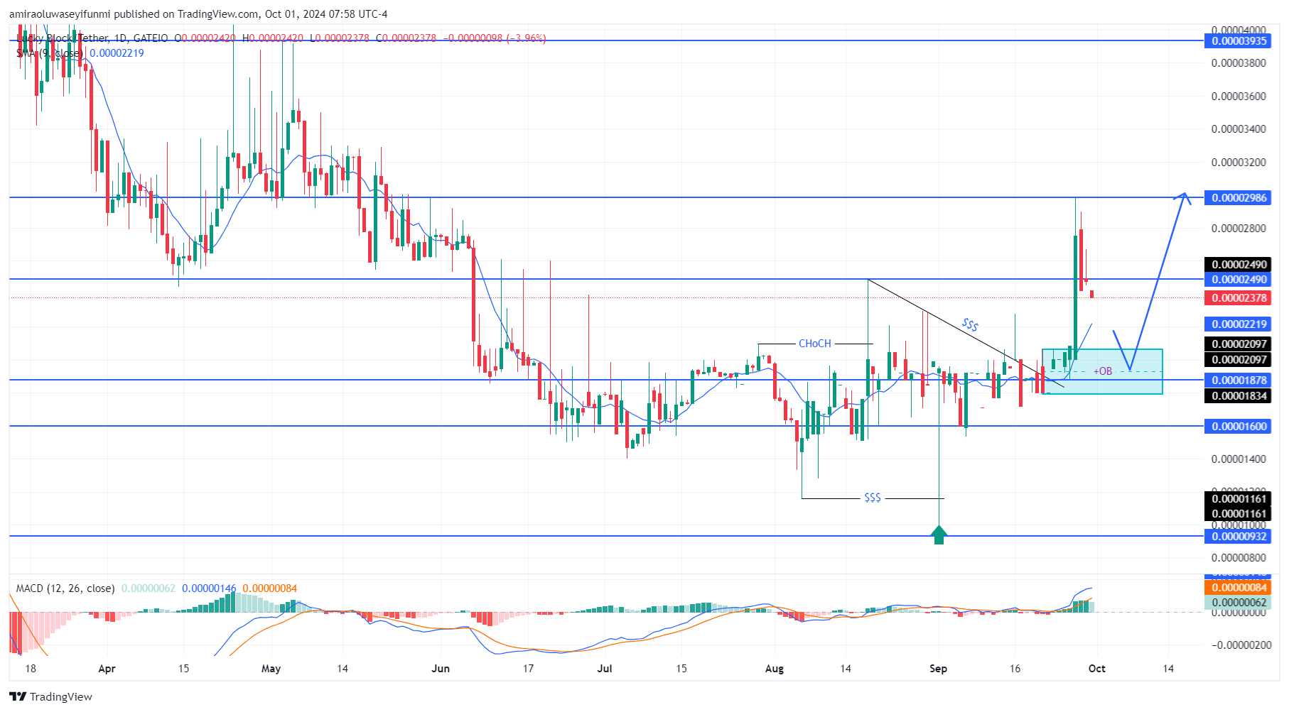 Lucky Block (LBLOCK/USD) Market Sees Bullish Momentum With Strong Potential for Growth