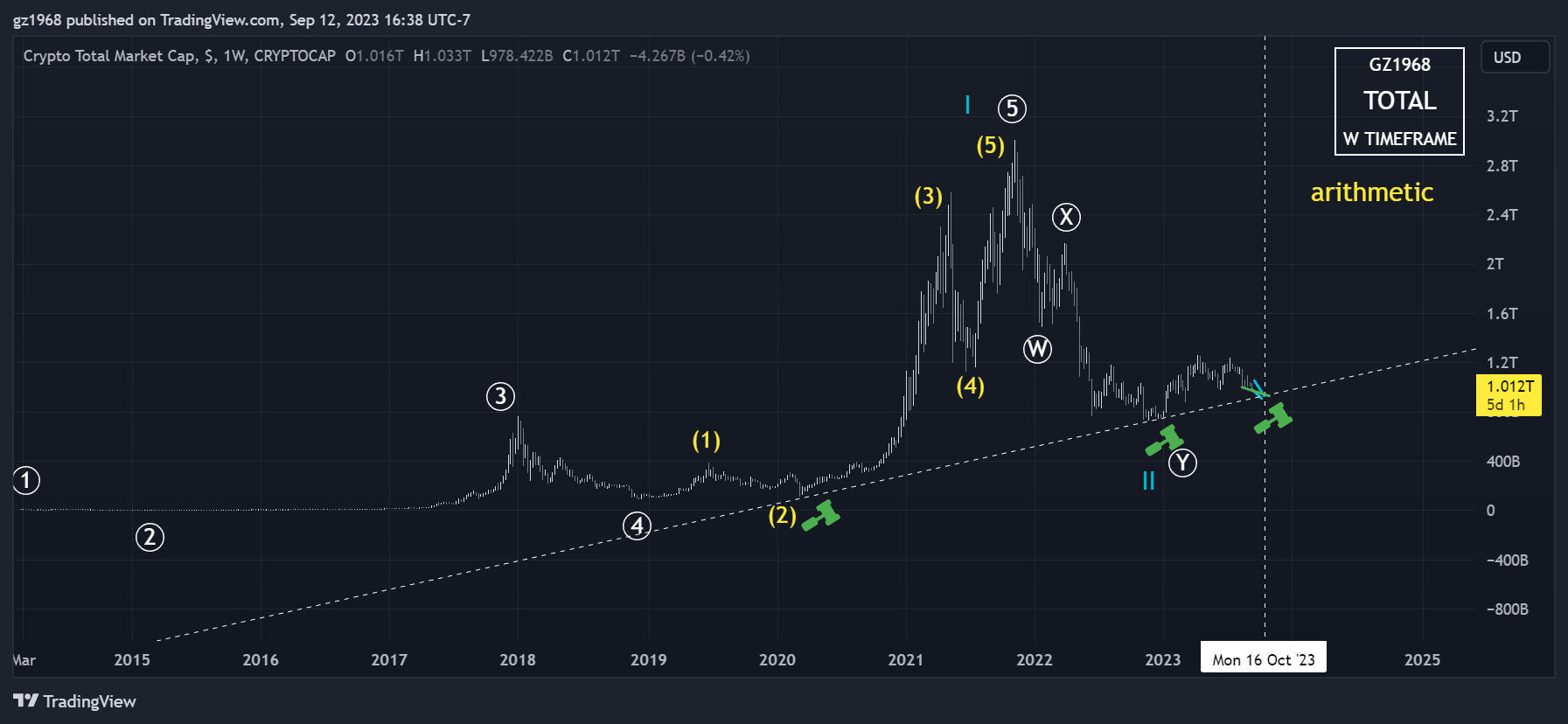 CRYPTOCAP:TOTAL Chart Image by gz1968