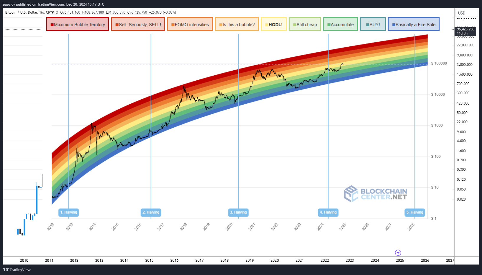 Imej Carta CRYPTO:BTCUSD oleh pasojov