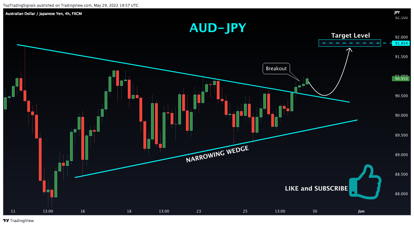 Imej Carta FX:AUDJPY oleh TopTradingSignals