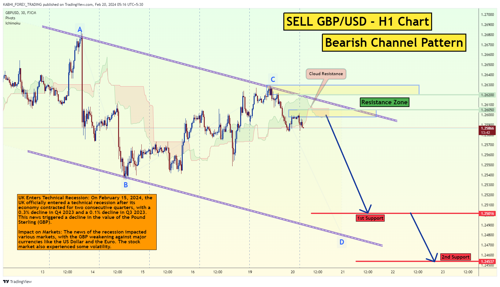 KABHI_TA_TRADING tarafından FX:GBPUSD Grafik Görseli