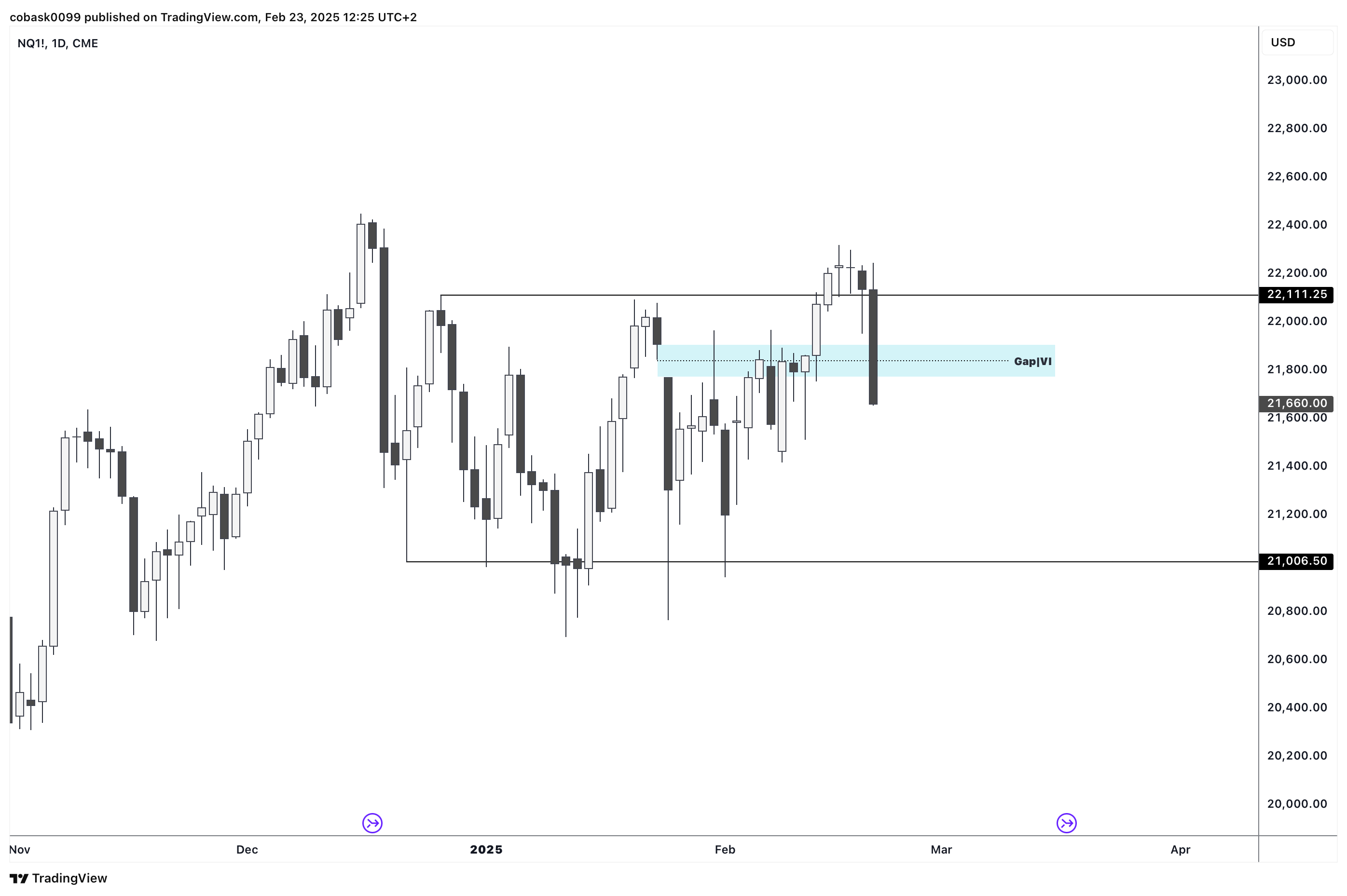 Immagine del grafico CME_MINI:NQ1! di cobask0099