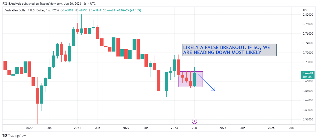 Immagine del grafico FX:AUDUSD di FX618Analysis