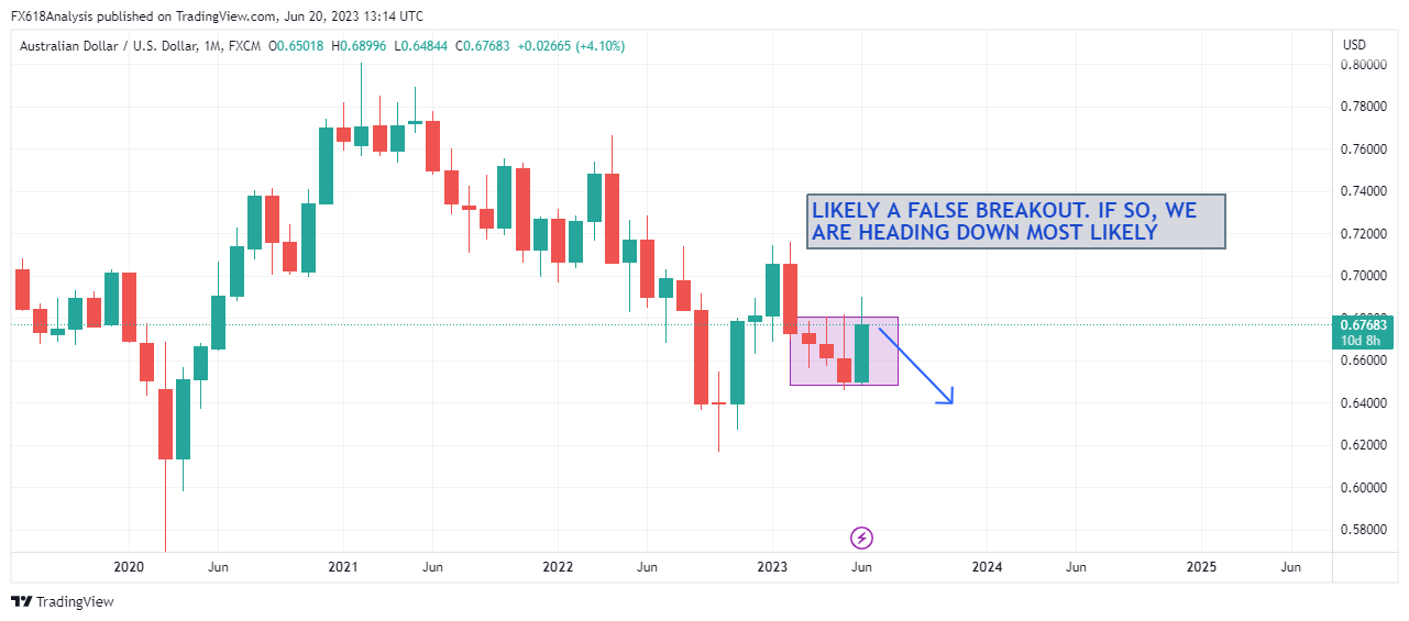 FX:AUDUSD Chart Image by FX618Analysis