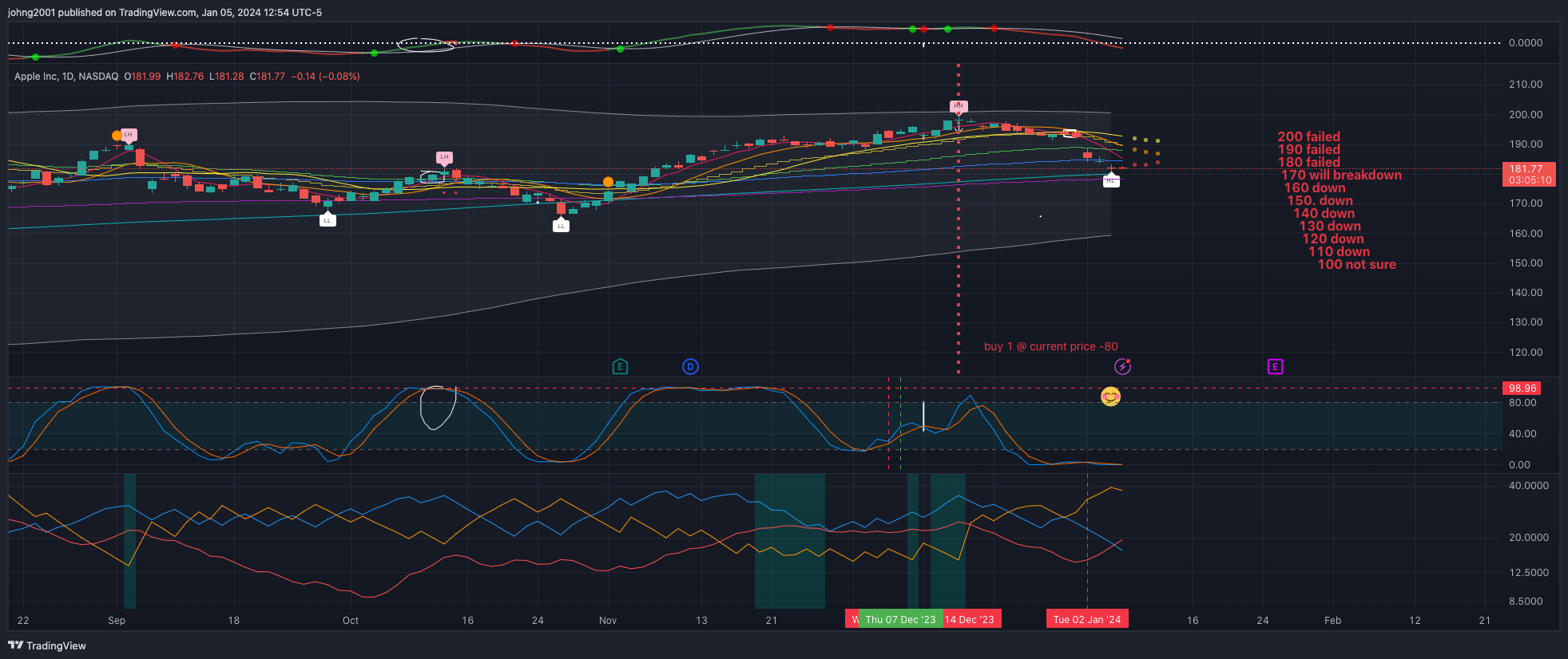 BATS:AAPL Chart Image by johng2001