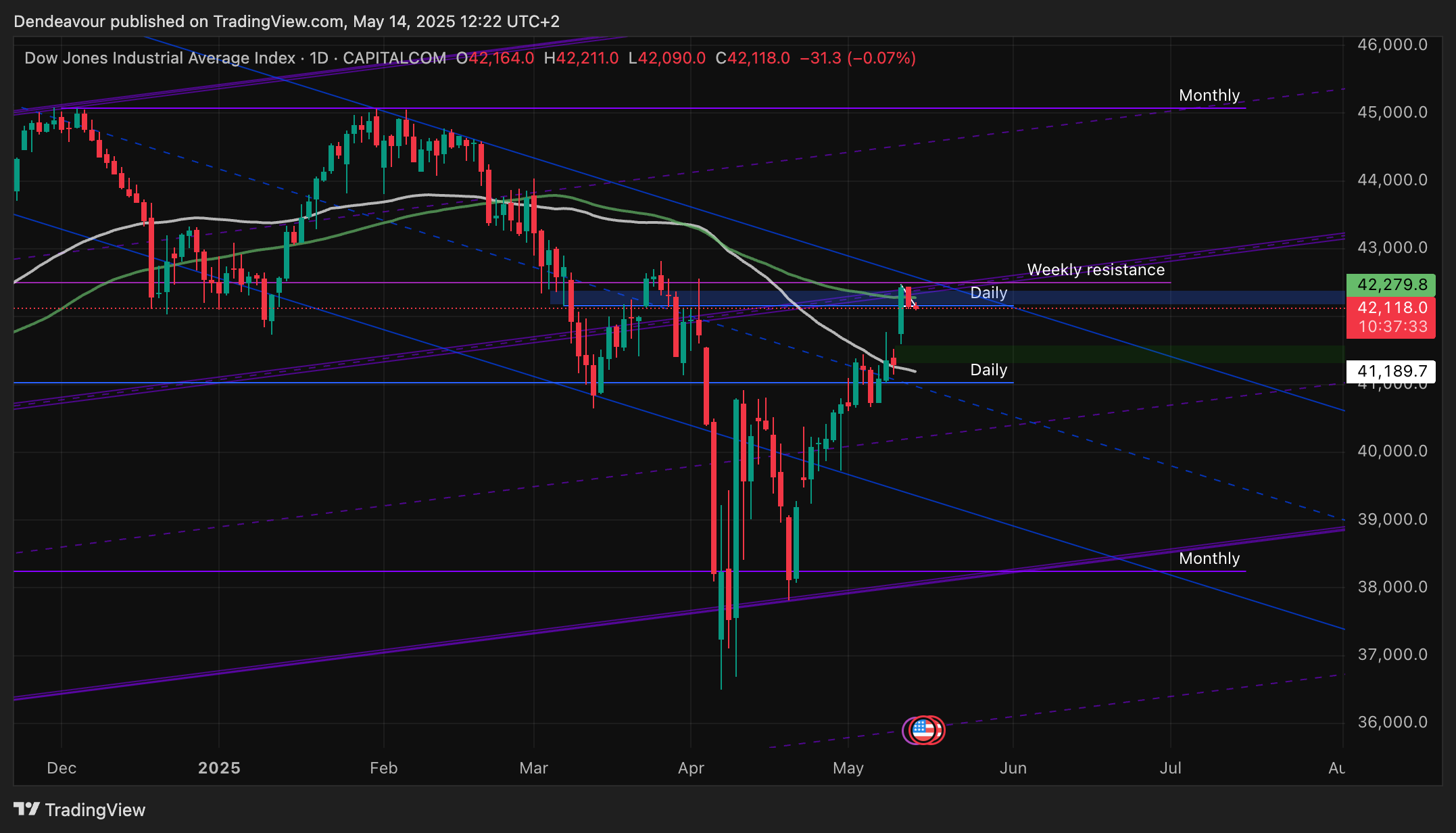 Immagine del grafico CAPITALCOM:US30 di Dendeavour