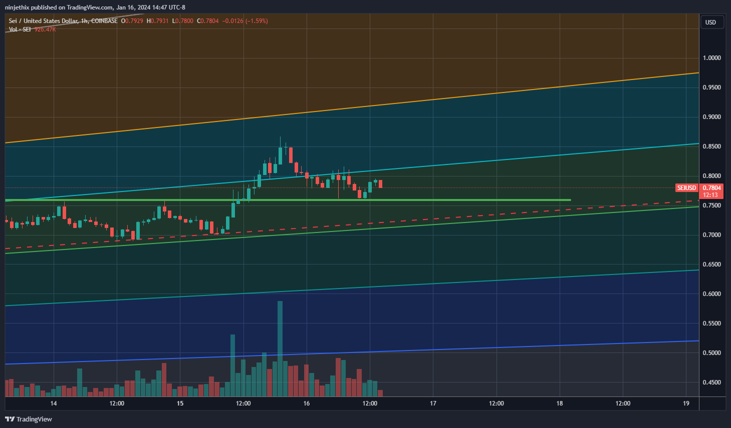 COINBASE:SEIUSD圖表圖片，作者：ninjethix