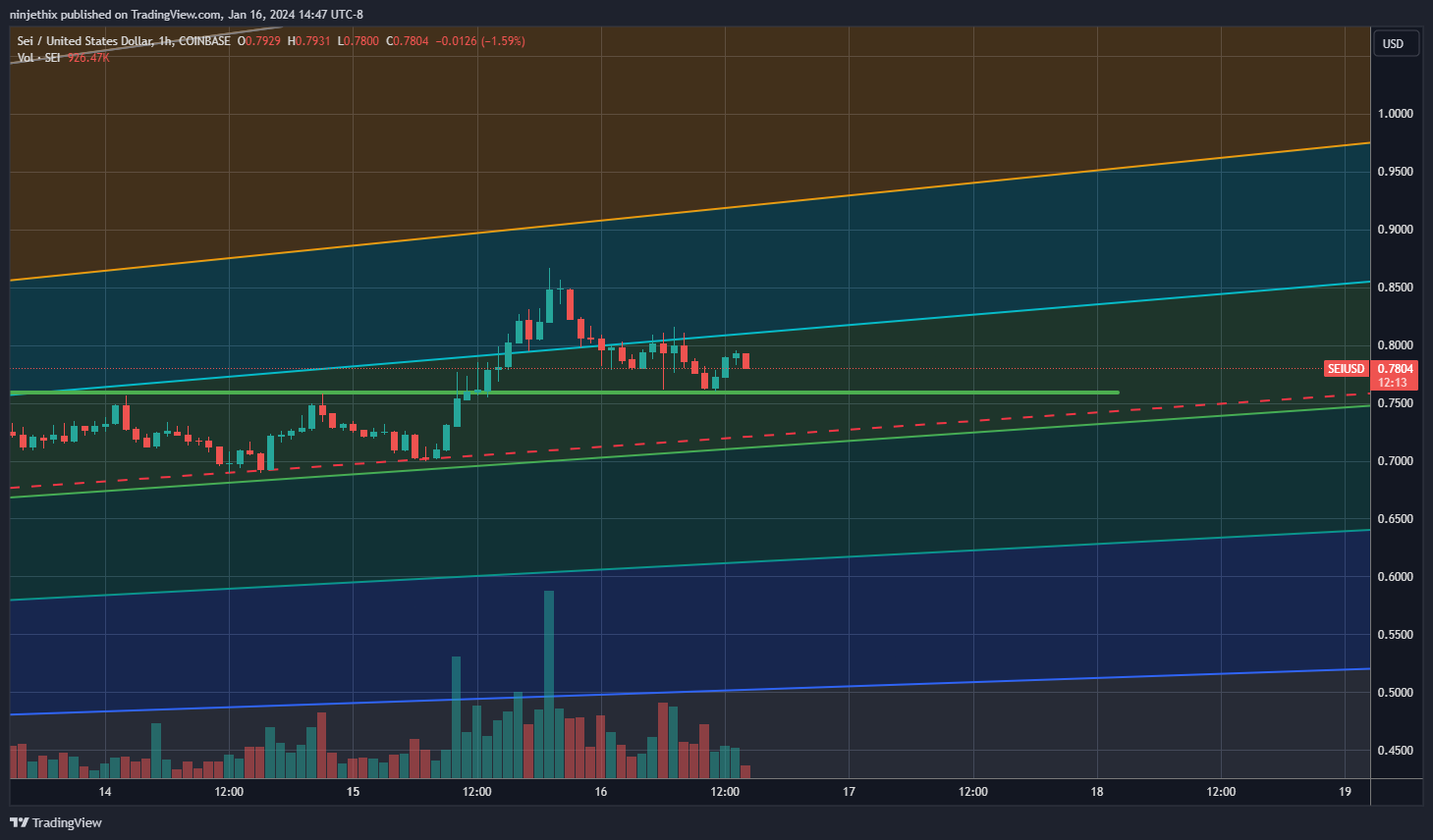 COINBASE:SEIUSD Chart Image by ninjethix