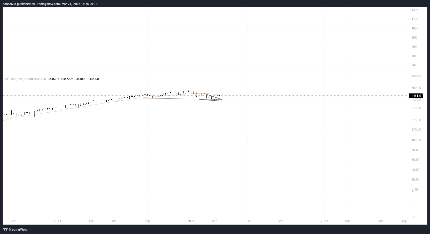 Immagine del grafico CURRENCYCOM:US500 di dan68608