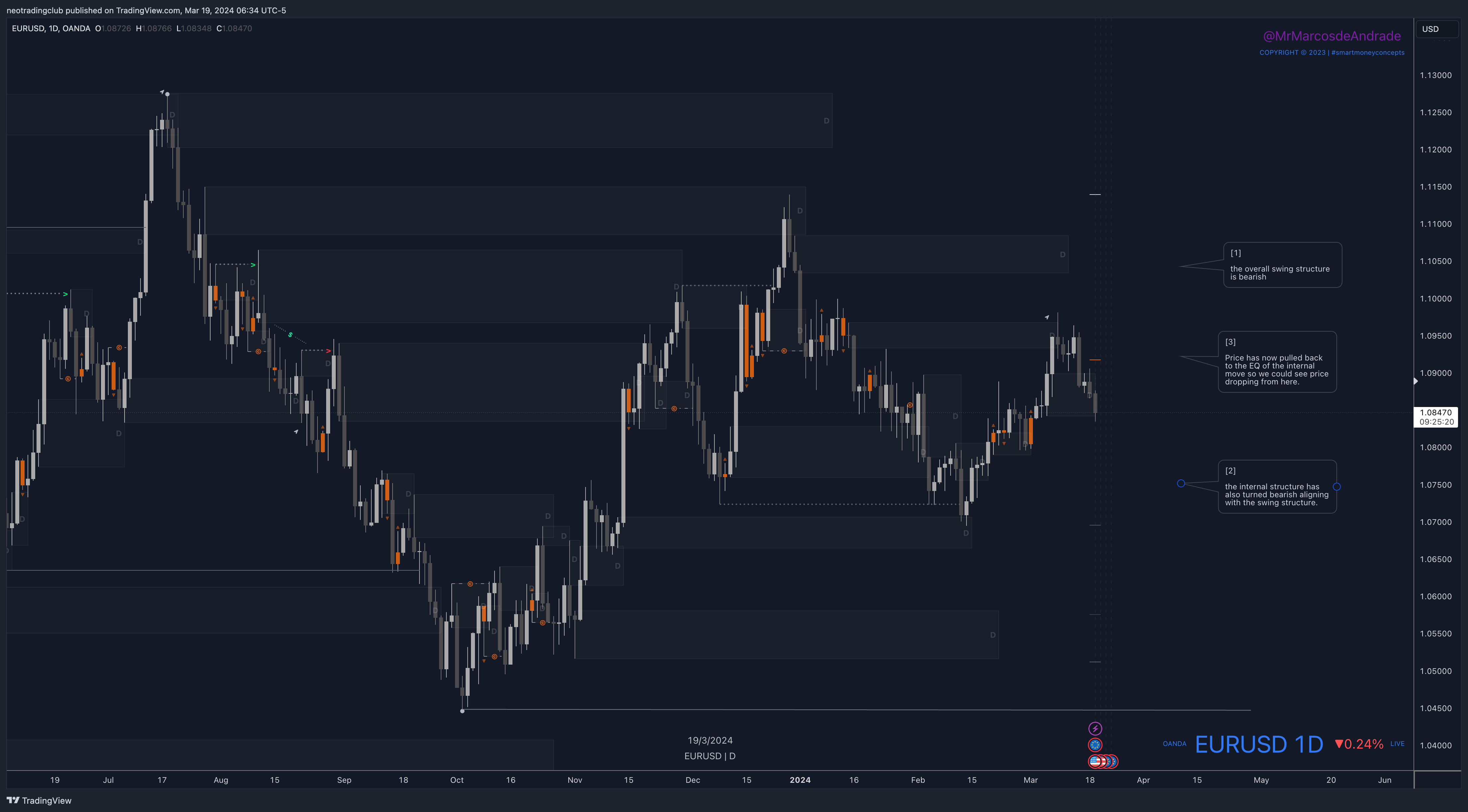 Imej Carta OANDA:EURUSD oleh neotradingclub