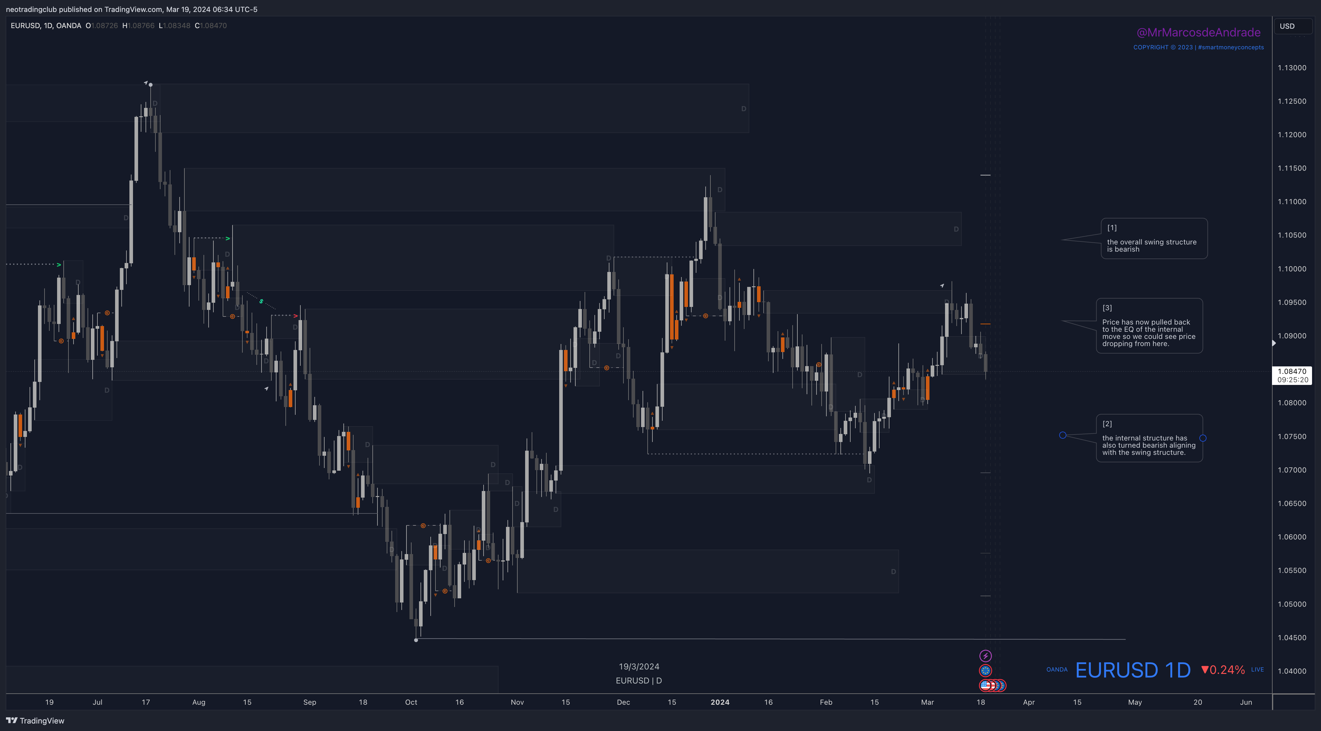 neotradingclub 의 OANDA:EURUSD 차트 이미지