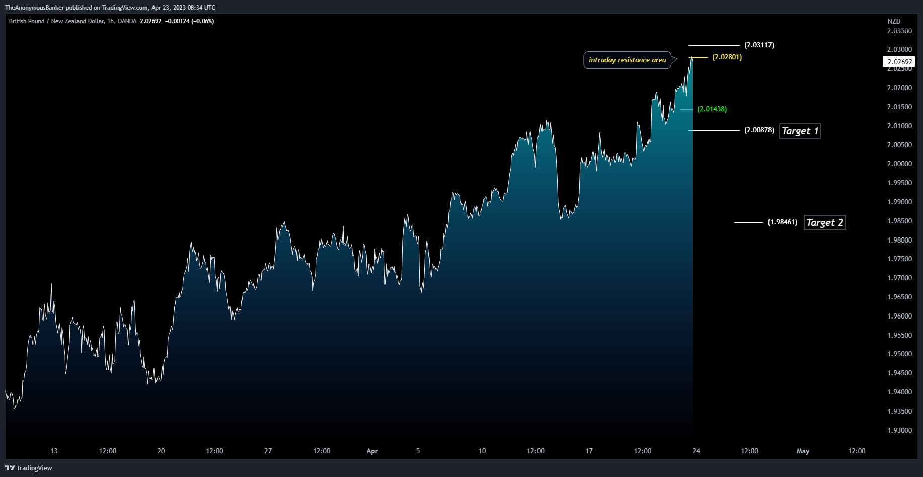 Imej Carta OANDA:GBPNZD oleh TheAnonymousBanker