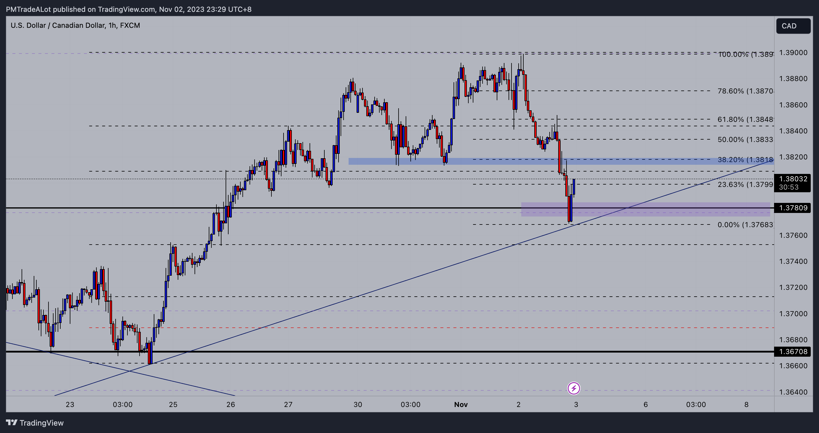 Imej Carta FX:USDCAD oleh NomadTrader999