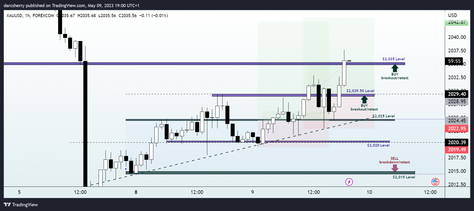 FOREXCOM:XAUUSD圖表圖片，作者：darcsherry