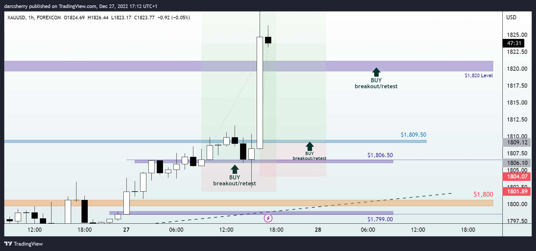 Imej Carta FOREXCOM:XAUUSD oleh darcsherry