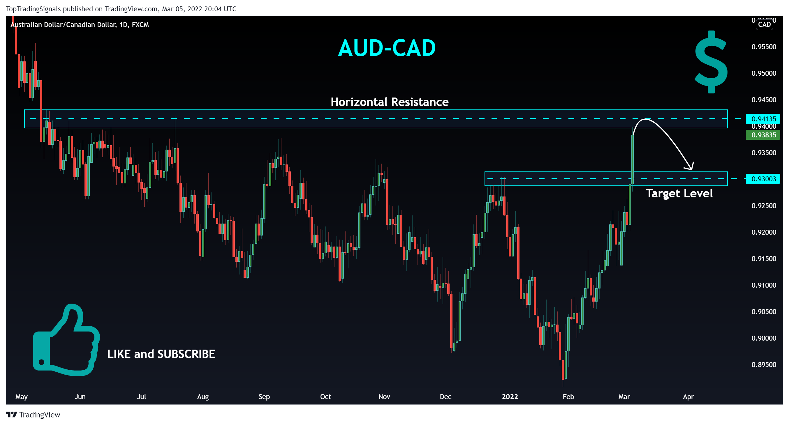 TopTradingSignals tarafından FX:AUDCAD Grafik Görseli