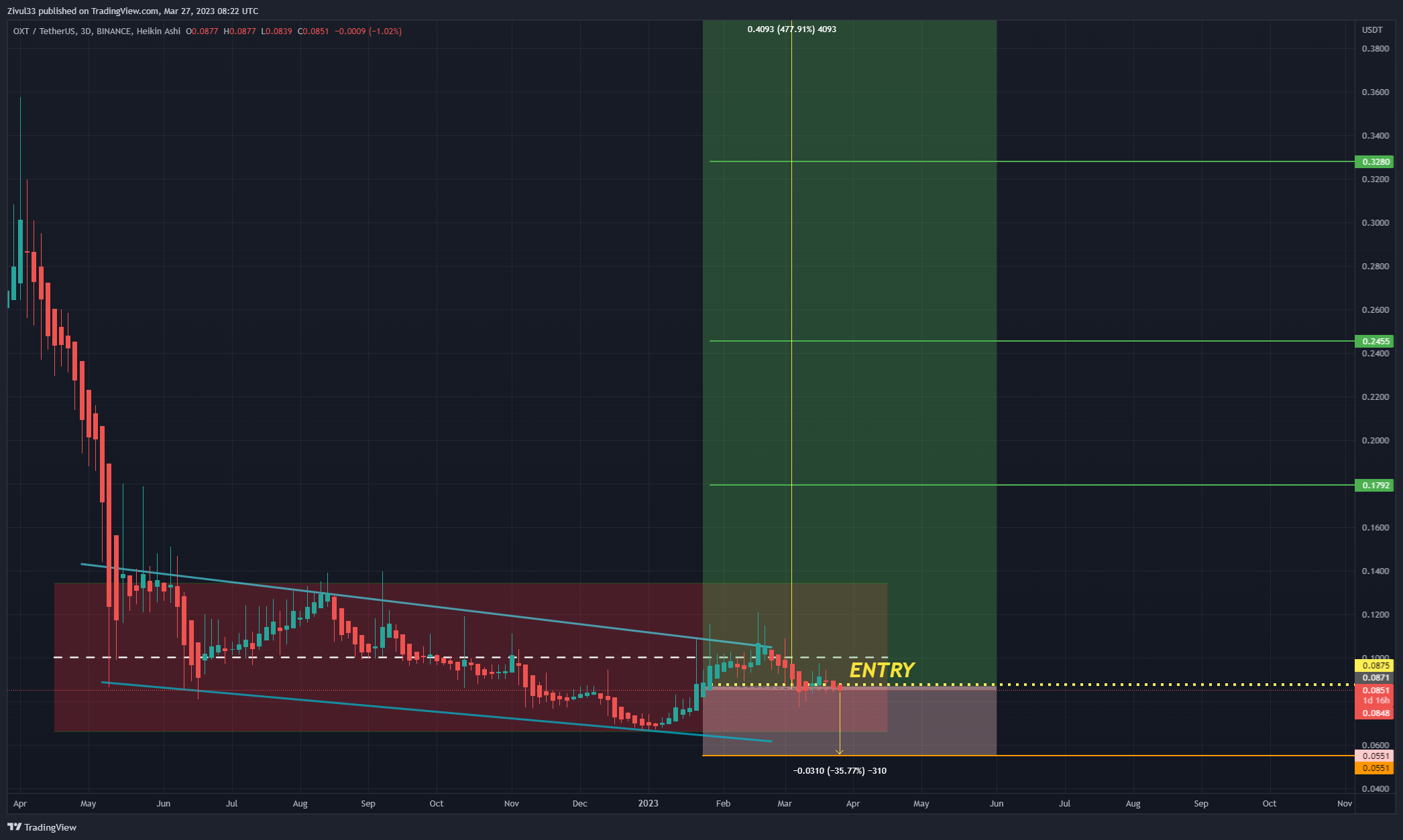 Imej Carta BINANCE:OXTUSDT oleh Zivul33