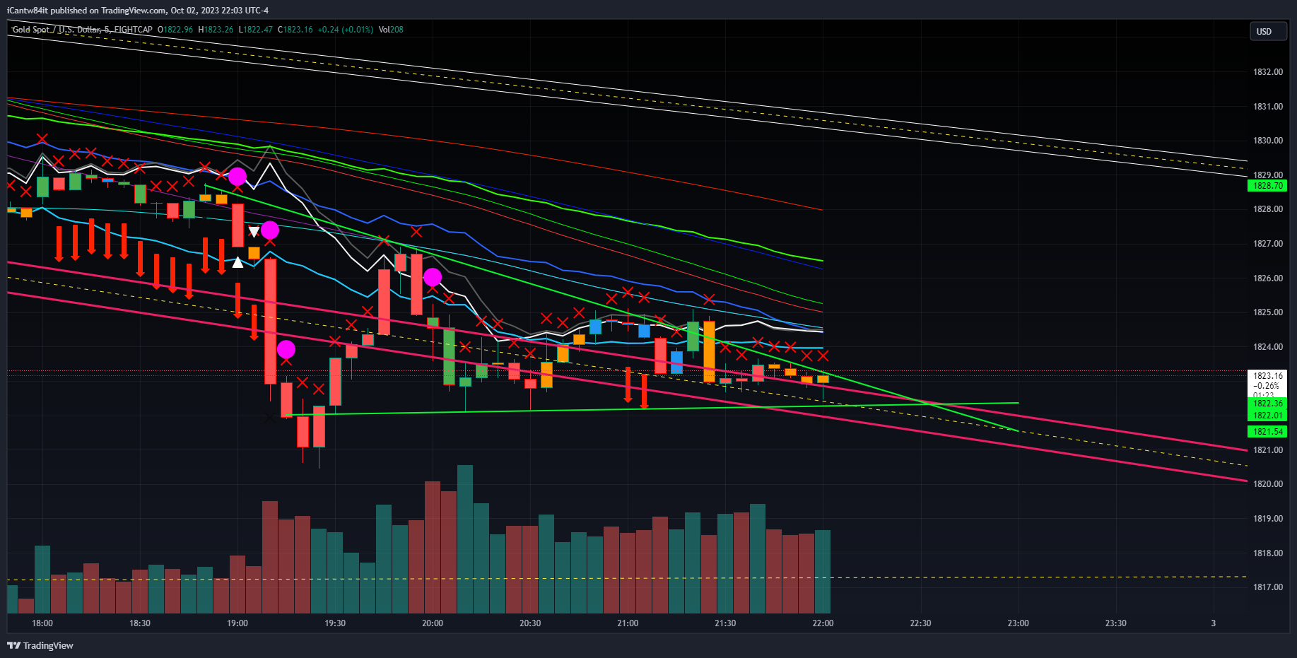 Immagine del grafico EIGHTCAP:XAUUSD di iCantw84it