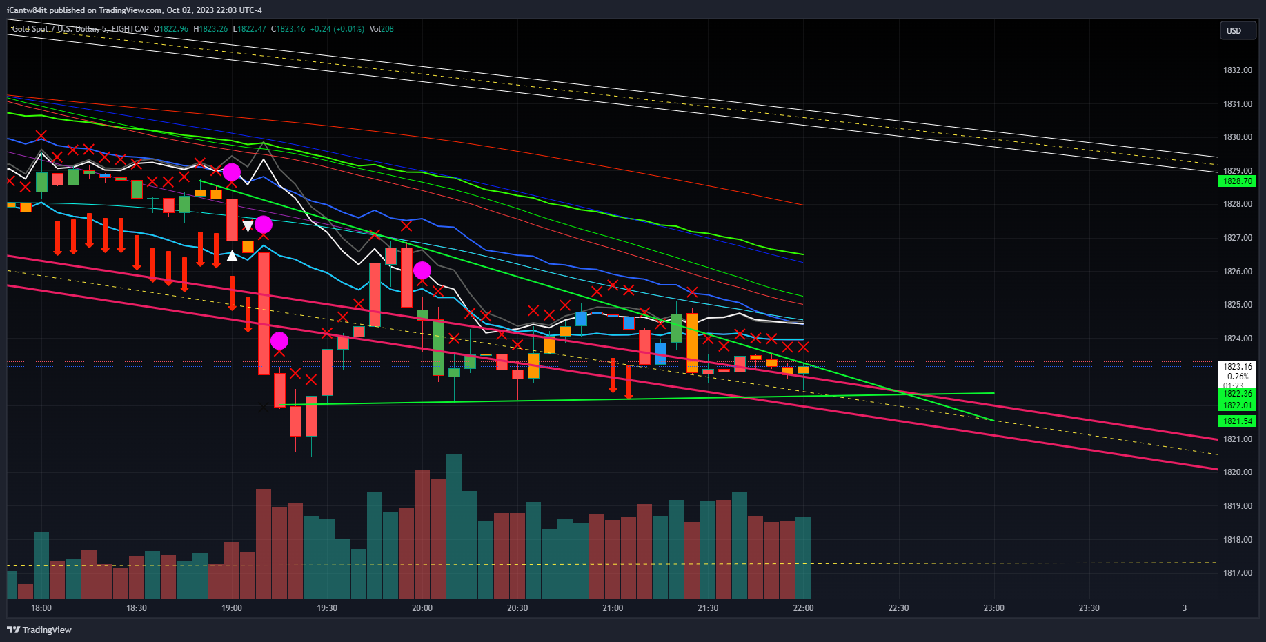 EIGHTCAP:XAUUSD Chart Image by iCantw84it