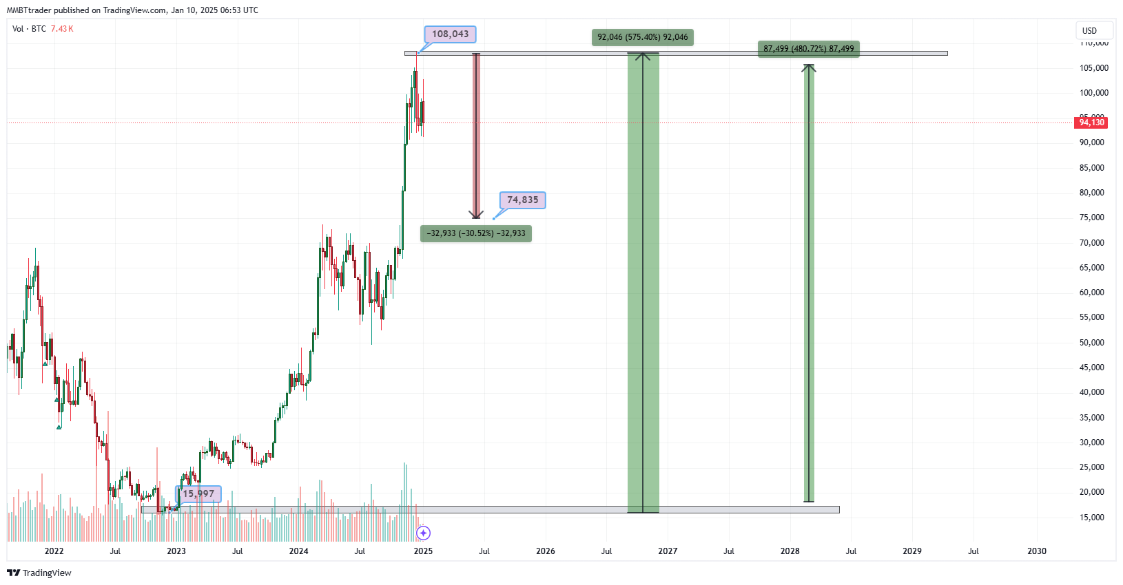 BITSTAMP:BTCUSD圖表圖片，作者：MMBTtrader