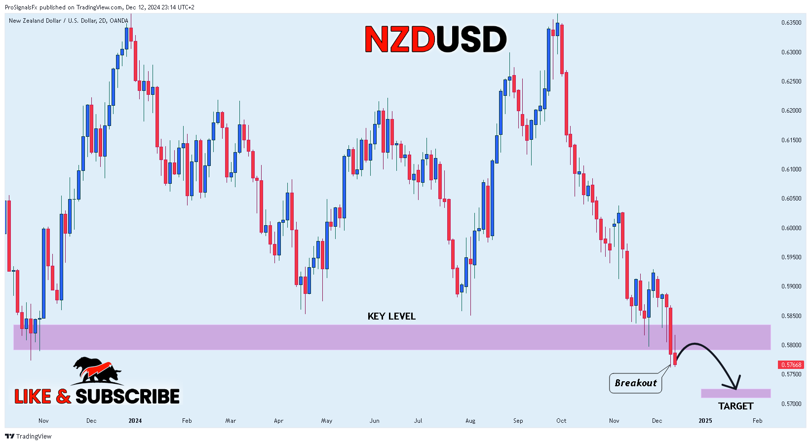 ProSignalsFx tarafından OANDA:NZDUSD Grafik Görseli